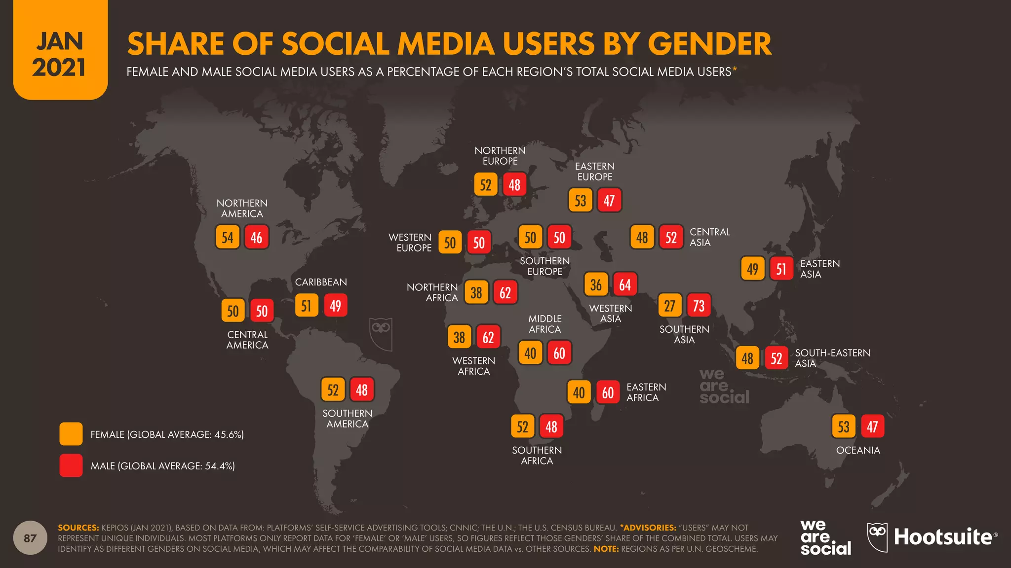 OCEANIA
SOUTH-EASTERN
ASIA
SOUTHERN
ASIA
EASTERN
ASIA
CENTRAL
ASIA
WESTERN
ASIA
SOUTHERN
AFRICA
EASTERN
AFRICA
MIDDLE
AFRICA
WESTERN
AFRICA
NORTHERN
AFRICA
EASTERN
EUROPE
SOUTHERN
EUROPE
NORTHERN
EUROPE
WESTERN
EUROPE
SOUTHERN
AMERICA
CARIBBEAN
CENTRAL
AMERICA
NORTHERN
AMERICA
87
JAN
2021
SOURCES: KEPIOS (JAN 2021), BASED ON DATA FROM: PLATFORMS’ SELF-SERVICE ADVERTISING TOOLS; CNNIC; THE U.N.; THE U.S. CENSUS BUREAU. *ADVISORIES: “USERS” MAY NOT
REPRESENT UNIQUE INDIVIDUALS. MOST PLATFORMS ONLY REPORT DATA FOR ‘FEMALE’ OR ‘MALE’ USERS, SO FIGURES REFLECT THOSE GENDERS’ SHARE OF THE COMBINED TOTAL. USERS MAY
IDENTIFY AS DIFFERENT GENDERS ON SOCIAL MEDIA, WHICH MAY AFFECT THE COMPARABILITY OF SOCIAL MEDIA DATA vs. OTHER SOURCES. NOTE: REGIONS AS PER U.N. GEOSCHEME.
47
52
51
73
52
64
48
60
60
62
62
47
50
48
50
48
49
50
46
53
48
49
27
48
36
52
40
40
38
38
53
50
50
52
52
51
50
54
MALE (GLOBAL AVERAGE: 54.4%)
FEMALE (GLOBAL AVERAGE: 45.6%)
FEMALE AND MALE SOCIAL MEDIA USERS AS A PERCENTAGE OF EACH REGION’S TOTAL SOCIAL MEDIA USERS*
SHARE OF SOCIAL MEDIA USERS BY GENDER
 