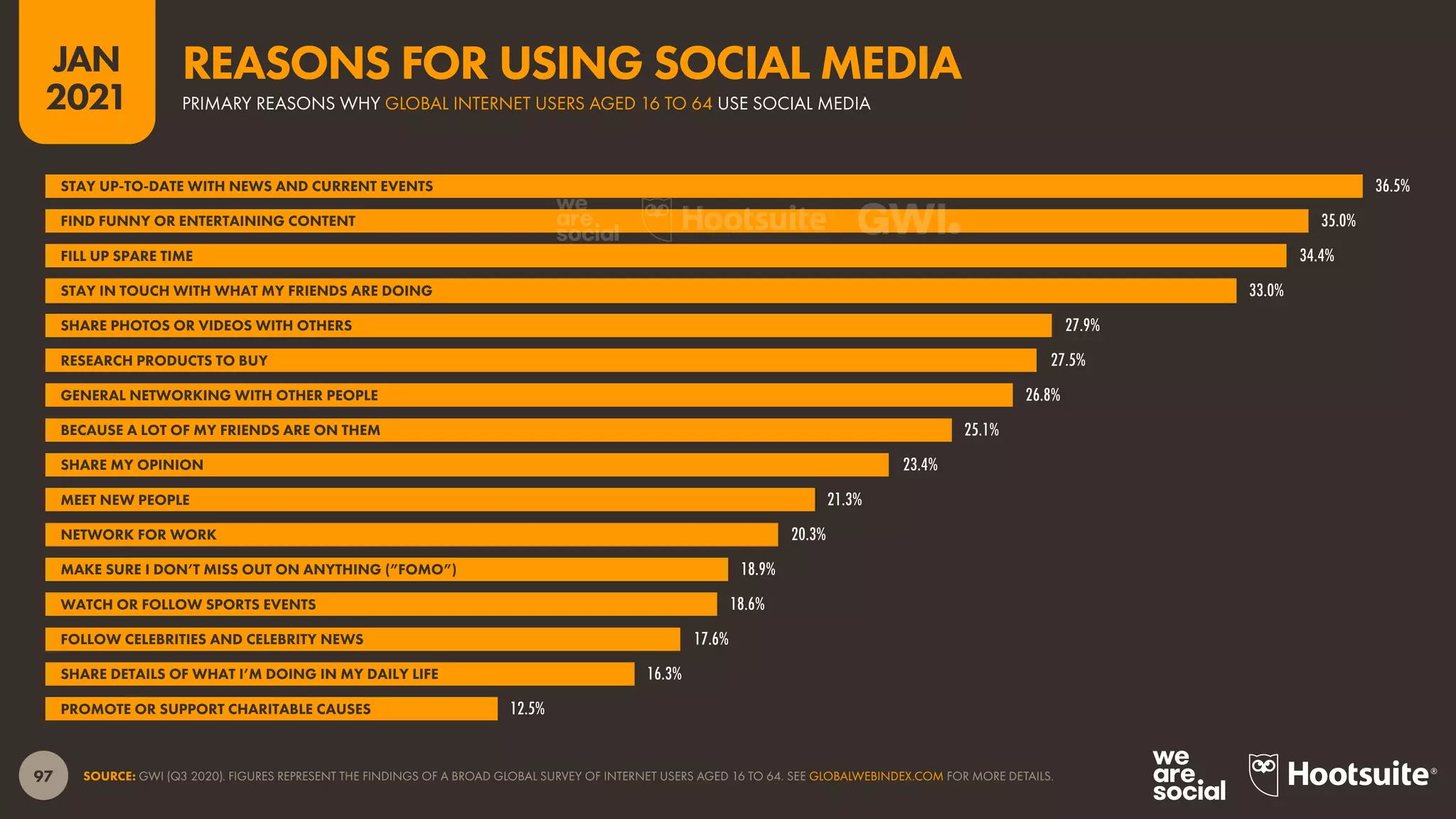 97
JAN
2021
SOURCE: GWI (Q3 2020). FIGURES REPRESENT THE FINDINGS OF A BROAD GLOBAL SURVEY OF INTERNET USERS AGED 16 TO 64. SEE GLOBALWEBINDEX.COM FOR MORE DETAILS.
36.5%
35.0%
34.4%
33.0%
27.9%
27.5%
26.8%
25.1%
23.4%
21.3%
20.3%
18.9%
18.6%
17.6%
16.3%
12.5%
STAY UP-TO-DATE WITH NEWS AND CURRENT EVENTS
FIND FUNNY OR ENTERTAINING CONTENT
FILL UP SPARE TIME
STAY IN TOUCH WITH WHAT MY FRIENDS ARE DOING
SHARE PHOTOS OR VIDEOS WITH OTHERS
RESEARCH PRODUCTS TO BUY
GENERAL NETWORKING WITH OTHER PEOPLE
BECAUSE A LOT OF MY FRIENDS ARE ON THEM
SHARE MY OPINION
MEET NEW PEOPLE
NETWORK FOR WORK
MAKE SURE I DON’T MISS OUT ON ANYTHING (”FOMO”)
WATCH OR FOLLOW SPORTS EVENTS
FOLLOW CELEBRITIES AND CELEBRITY NEWS
SHARE DETAILS OF WHAT I’M DOING IN MY DAILY LIFE
PROMOTE OR SUPPORT CHARITABLE CAUSES
PRIMARY REASONS WHY GLOBAL INTERNET USERS AGED 16 TO 64 USE SOCIAL MEDIA
REASONS FOR USING SOCIAL MEDIA
 