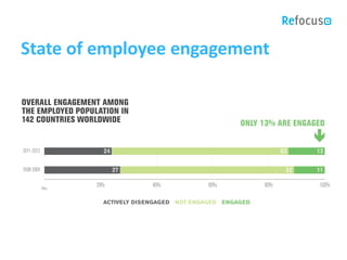 State of employee engagement
 