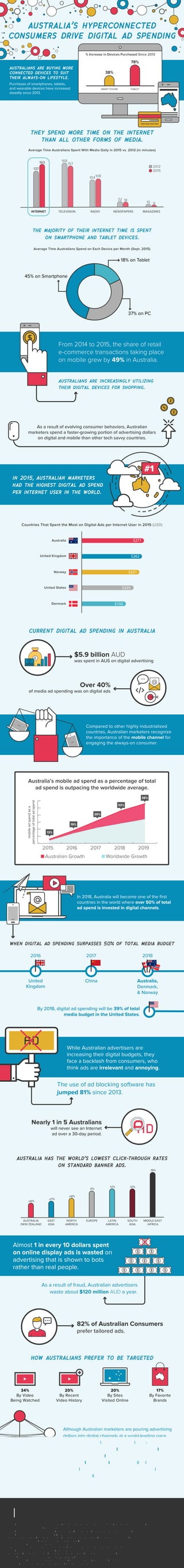 they spend more time on the internet
than all other forms of media.
the majority of their internet time is spent
on smartphone and tablet devices.
Although Australian marketers are pouring advertising
dollars into digital channels at a world-leading pace,
these ads often fail to engage the always-on
consumer. To get more value from their digital
investments, Australian marketers need better
addressable media solutions that will help them be
more relevant, target customers more precisely, and
improve overall advertising efficiency.
australians are increasingly utilizing
their digital devices for shopping.
Average Time Australians Spent With Media Daily in 2015 vs. 2012 (in minutes)
Average Time Australians Spend on Each Device per Month (Sept. 2015)
From 2014 to 2015, the share of retail
e-commerce transactions taking place
on mobile grew by 49% in Australia.
in 2015, australian marketers
had the highest digital ad spend
per internet user in the world.
Australia’s mobile ad spend as a percentage of total
ad spend is outpacing the worldwide average.
#1
INTERNET
163
137
TELEVISION
168
157
RADIO
108104
MAGAZINES
10 9
NEWSPAPERS
1822
2012
2015
Countries That Spent the Most on Digital Ads per Internet User in 2015 (USD)
$271Australia
United Kingdom
Norway
United States
Denmark
$262
$251
$225
$192
current digital ad spending in australia
Over 40%
of media ad spending was on digital ads
$5.9 billion AUD
was spent in AUS on digital advertising
when digital ad spending surpasses 50% of total media budget
United
Kingdom
Australia,
Denmark,
& Norway
2016
China
2017 2018
As a result of evolving consumer behaviors, Australian
marketers spend a faster-growing portion of advertising dollars
on digital and mobile than other tech savvy countries.
In 2018, Australia will become one of the ﬁrst
countries in the world where over 50% of total
ad spend is invested in digital channels.
While Australian advertisers are
increasing their digital budgets, they
face a backlash from consumers, who
think ads are irrelevant and annoying.
2015 2016 2017 2018 2019
Australian Growth Worldwide Growth
mobileadspendasa
percentageoftotaladspend
13%
19%
26%
33%
38%
The use of ad blocking software has
jumped 81% since 2013.
SOURCES:
http://totalaccess.emarketer.com/view/Chart/Average-Daily-Time-Spent-with-Media-Among-Consumers-Australia-2011-2017-minutes/171898?ECID=TA1000
http://www.criteo.com/resources/mobile-commerce-report/
http://totalaccess.emarketer.com/view/Chart/Digital-Ad-Spending-per-Internet-User-Worldwide-by-Country-2013-2018/167879?ECID=TA1000
http://totalaccess.emarketer.com/view/Chart/Mobile-Inter-
net-Ad-Spending-Share-of-Total-Media-Ad-Spending-Worldwide-by-Country-2013-2019-of-total-media-ad-spending/167841?ECID=TA1000
http://prwire.com.au/pr/58326/online-ad-expenditure-poised-to-break-6-billion
https://www.iabaustralia.com.au/research-and-resources/adver-
tising-expenditure/item/11-advertising-expenditure/1995-iab-online-advertising-expenditure-report-quarter-ended-june-2015
http://totalaccess.emarketer.com/view/Chart/Digital-Ad-Spend-
ing-Share-of-Total-Media-Ad-Spending-Worldwide-by-Country-2014-2019-of-total-media-ad-spending/176600?ECID=TA1000
http://downloads.pagefair.com/reports/2015_report-the_cost_of_ad_blocking.pdf
https://www.iabaustralia.com.au/research-and-resources/nickable-charts/item/34-nickable-charts/1930-calendar-year-2015
https://integralads.com/news/ad-fraud-worth-120m-in-australia-fraud-detection-ﬁrm-estimates/
Nearly 1 in 5 Australians
will never see an Internet
ad over a 30-day period.
Compared to other highly industrialized
countries, Australian marketers recognize
the importance of the mobile channel for
engaging the always-on consumer.
australia has the world’s lowest click-through rates
on standard banner ads.
NORTH
AMERICA
LATIN
AMERICA
EUROPE MIDDLE EAST
/AFRICA
AUSTRALIA
/NEW ZEALAND
EAST
ASIA
SOUTH
ASIA
.o6%
.o7%
.o8%
.11%
.12% .12%
.19%
australia’s hyperconnected
consumers drive digital ad spending
australians are buying more
connected devices to suit
their always-on lifestyle.
Purchases of smartphones, tablets,
and wearable devices have increased
steadily since 2013.
how australians prefer to be targeted
% Increase in Devices Purchased Since 2013
TABLET
78%
SMART PHONE
38%
18% on Tablet
45% on Smartphone
37% on PC
82% of Australian Consumers
prefer tailored ads.
34%
By Video
Being Watched
20%
By Sites
Visited Online
17%
By Favorite
Brands
20%
By Recent
Video History
As a result of fraud, Australian advertisers
waste about $120 million AUD a year.
Almost 1 in every 10 dollars spent
on online display ads is wasted on
advertising that is shown to bots
rather than real people.
By 2018, digital ad spending will be 39% of total
media budget in the United States.
 