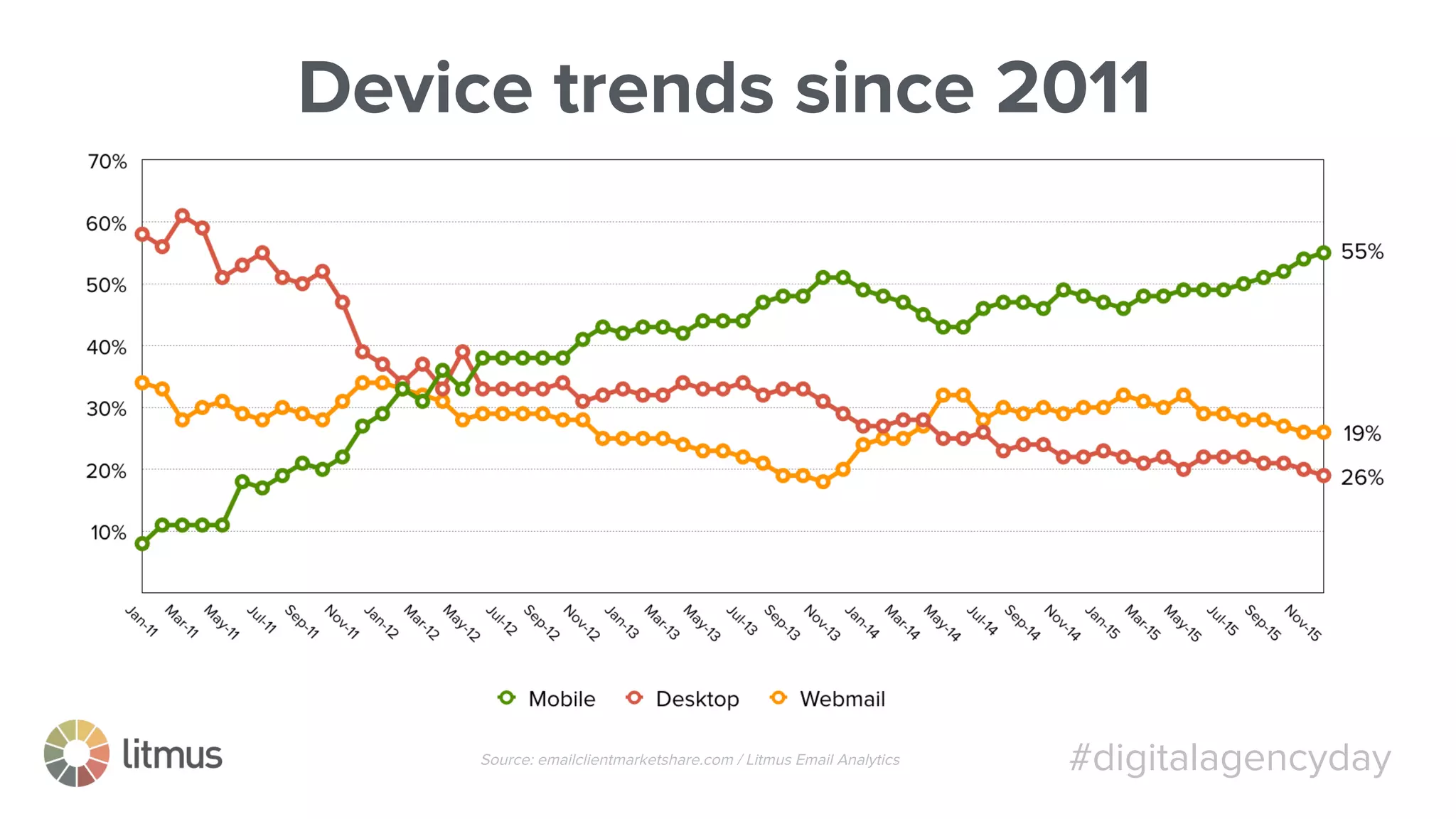 #digitalagencydaySource: emailclientmarketshare.com / Litmus Email Analytics
Device trends since 2011
 
