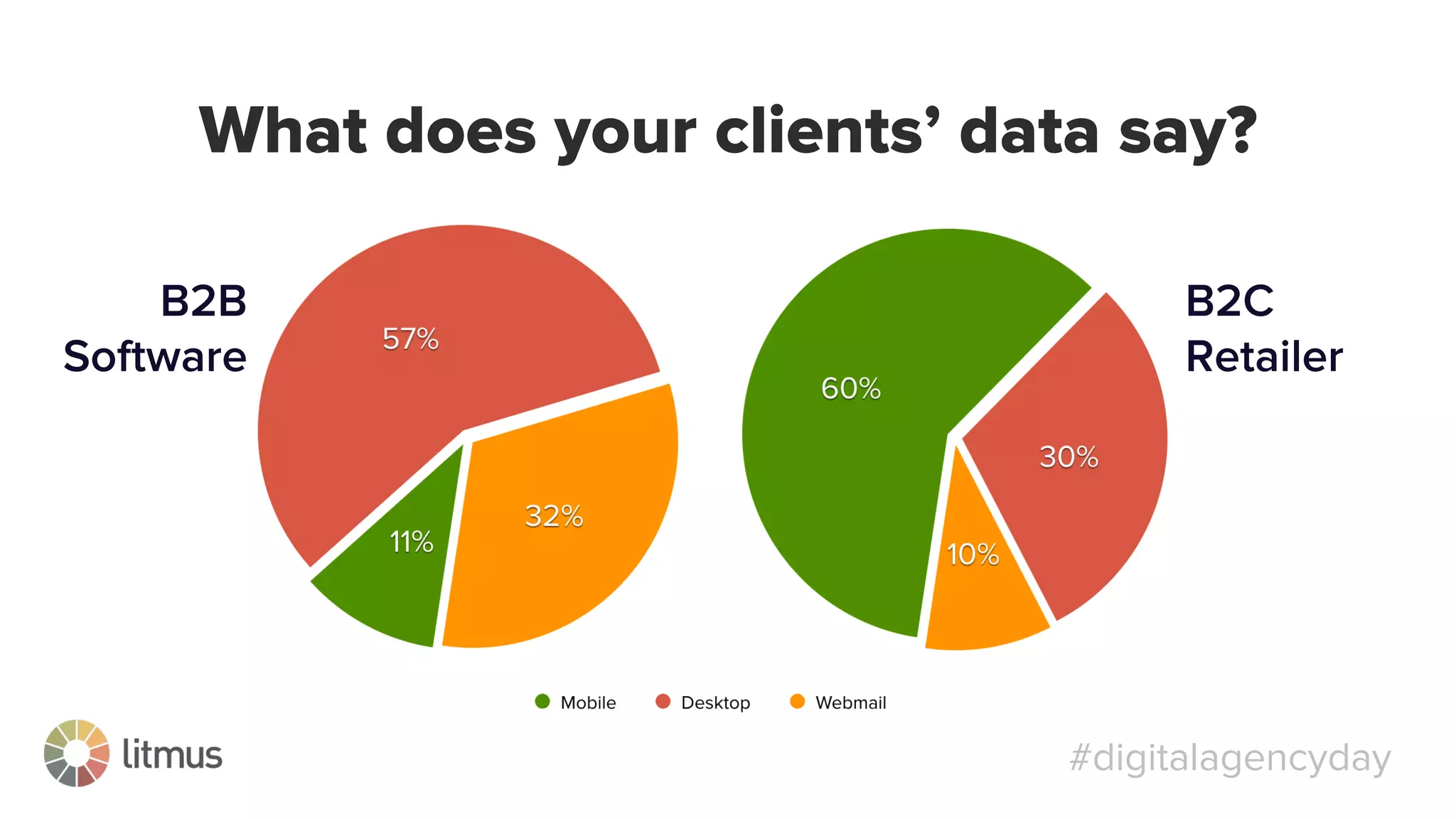 #digitalagencyday
B2B
Software
B2C
Retailer
What does your clients’ data say?
 