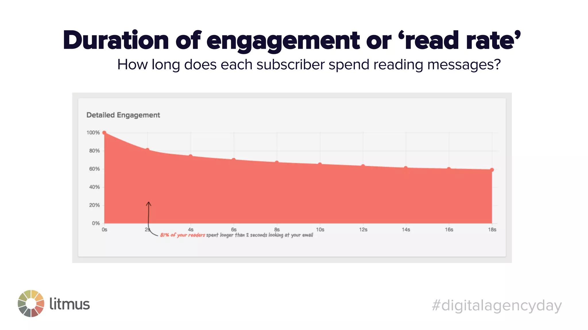 #digitalagencyday
Duration of engagement or ‘read rate’
How long does each subscriber spend reading messages?
 