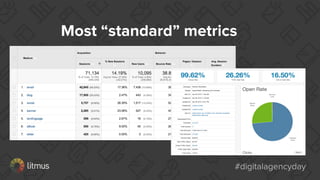 #digitalagencyday#digitalagencyday
Most “standard” metrics
 