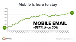 #digitalagencydaySource: emailclientmarketshare.com / Litmus Email Analytics
Mobile is here to stay
 