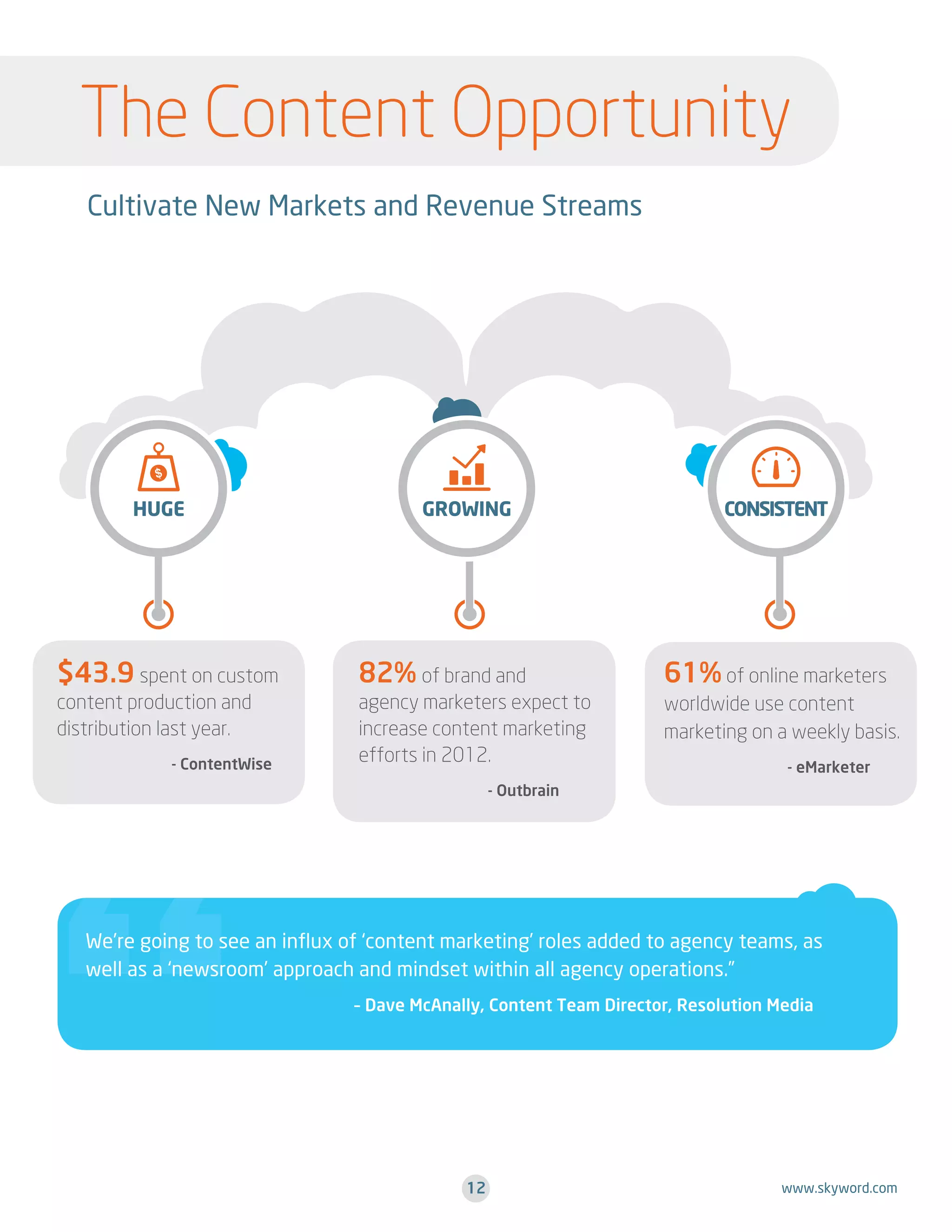 The Content Opportunity
Cultivate New Markets and Revenue Streams

$43.9 spent on custom

82% of brand and

61% of online marketers

content production and
distribution last year.

agency marketers expect to
increase content marketing
efforts in 2012.

worldwide use content
marketing on a weekly basis.

- ContentWise

- eMarketer

- Outbrain

We’re going to see an influx of ‘content marketing’ roles added to agency teams, as
well as a ‘newsroom’ approach and mindset within all agency operations.”
	

– Dave McAnally, Content Team Director, Resolution Media

12

www.skyword.com

 
