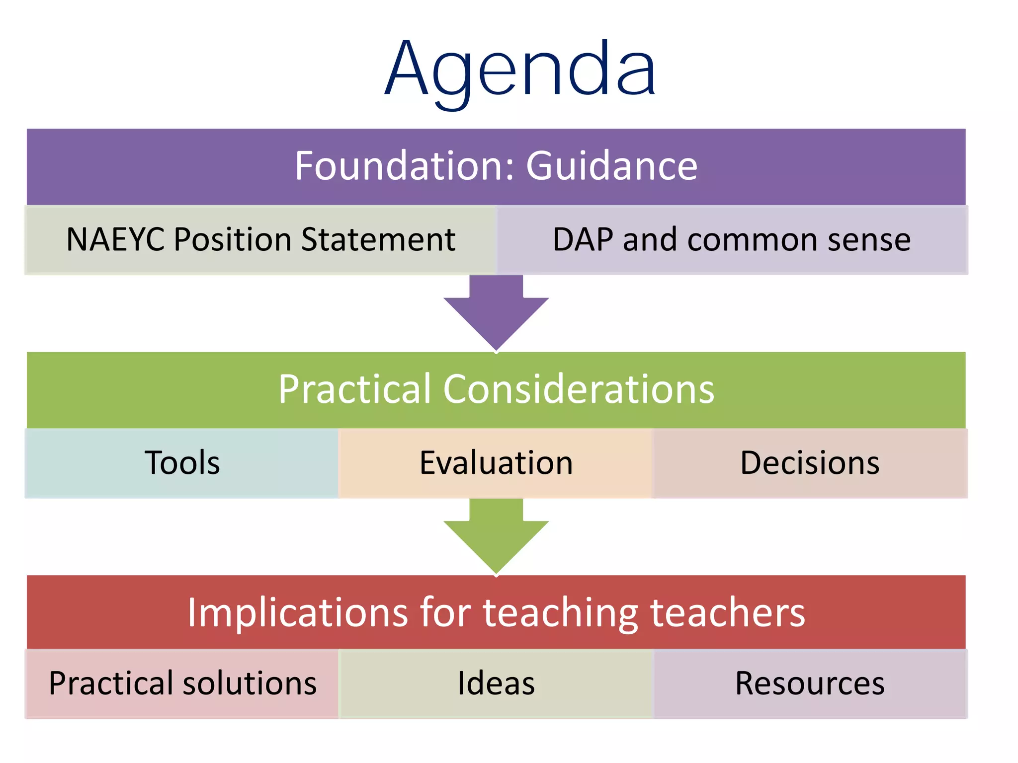 Agenda
                 Foundation: Guidance
 NAEYC Position Statement           DAP and common sense



                Practical Considerations
      Tools            Evaluation             Decisions



         Implications for teaching teachers
Practical solutions         Ideas             Resources
 