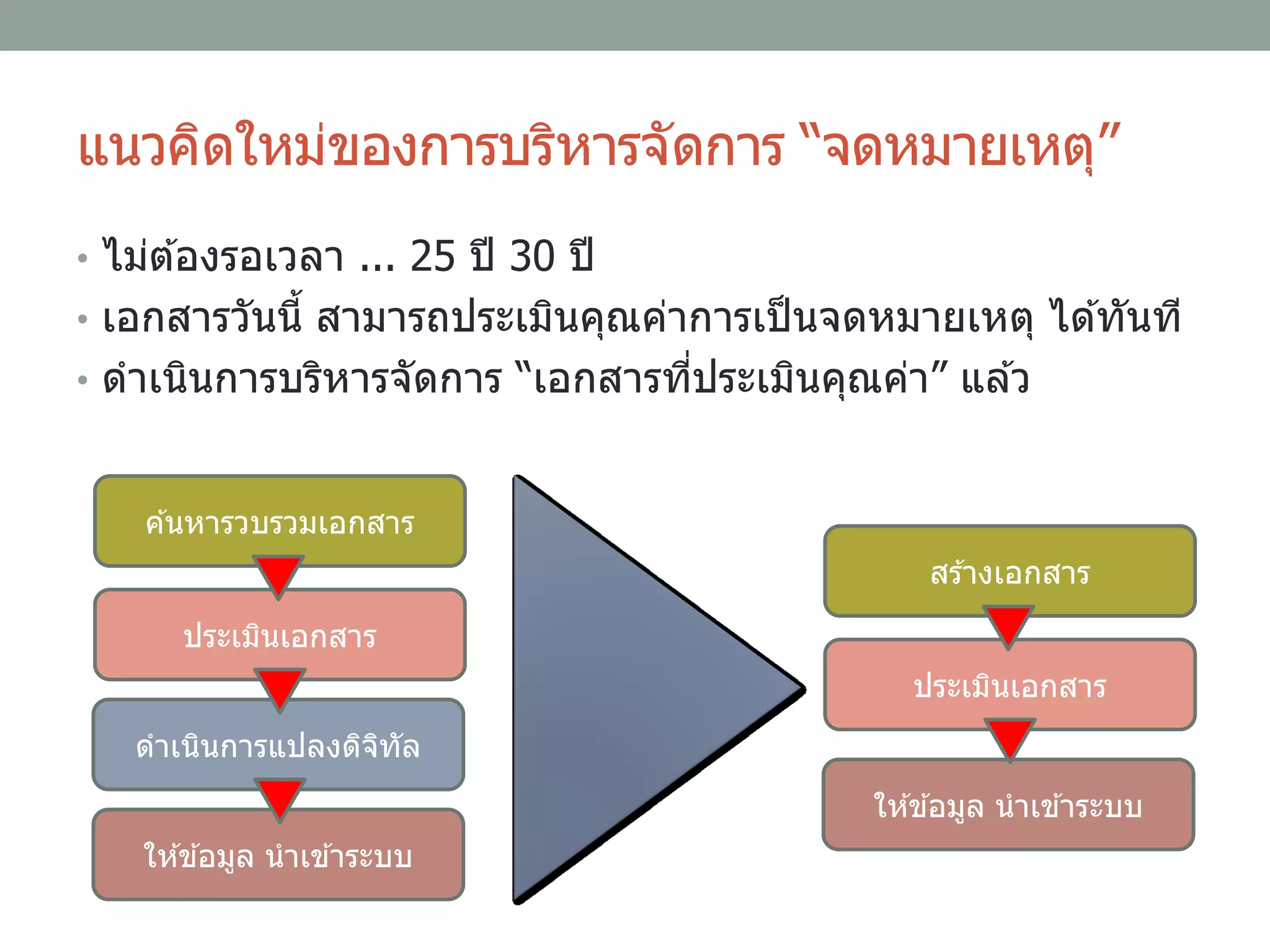 แนวคิดใหม่ของการบริหารจัดการ “จดหมายเหตุ”
• ไม่ต ้องรอเวลา ... 25 ปี 30 ปี
• เอกสารวันนี้ สามารถประเมินคุณค่าการเป็นจดหมายเหตุ ได ้ทันที
• ดาเนินการบริหารจัดการ “เอกสารที่ประเมินคุณค่า” แล ้ว
ค ้นหารวบรวมเอกสาร
ประเมินเอกสาร
ดาเนินการแปลงดิจิทัล
ให ้ข ้อมูล นาเข ้าระบบ
สร ้างเอกสาร
ประเมินเอกสาร
ให ้ข ้อมูล นาเข ้าระบบ
 