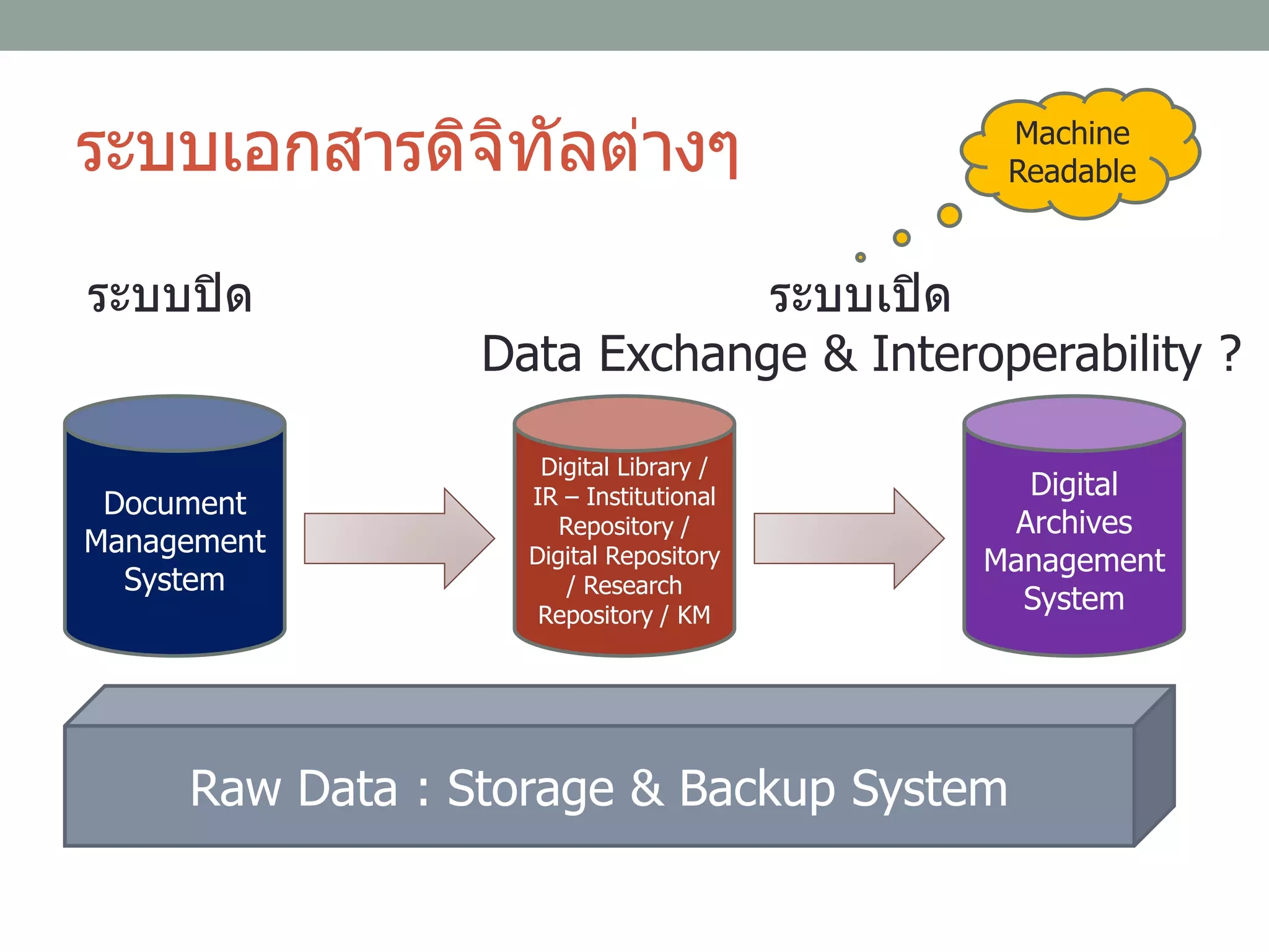 Raw Data : Storage & Backup System
Digital
Archives
Management
System
Document
Management
System
Digital Library /
IR – Institutional
Repository /
Digital Repository
/ Research
Repository / KM
ระบบปิด ระบบเปิด
Data Exchange & Interoperability ?
ระบบเอกสารดิจิทัลต่างๆ Machine
Readable
 