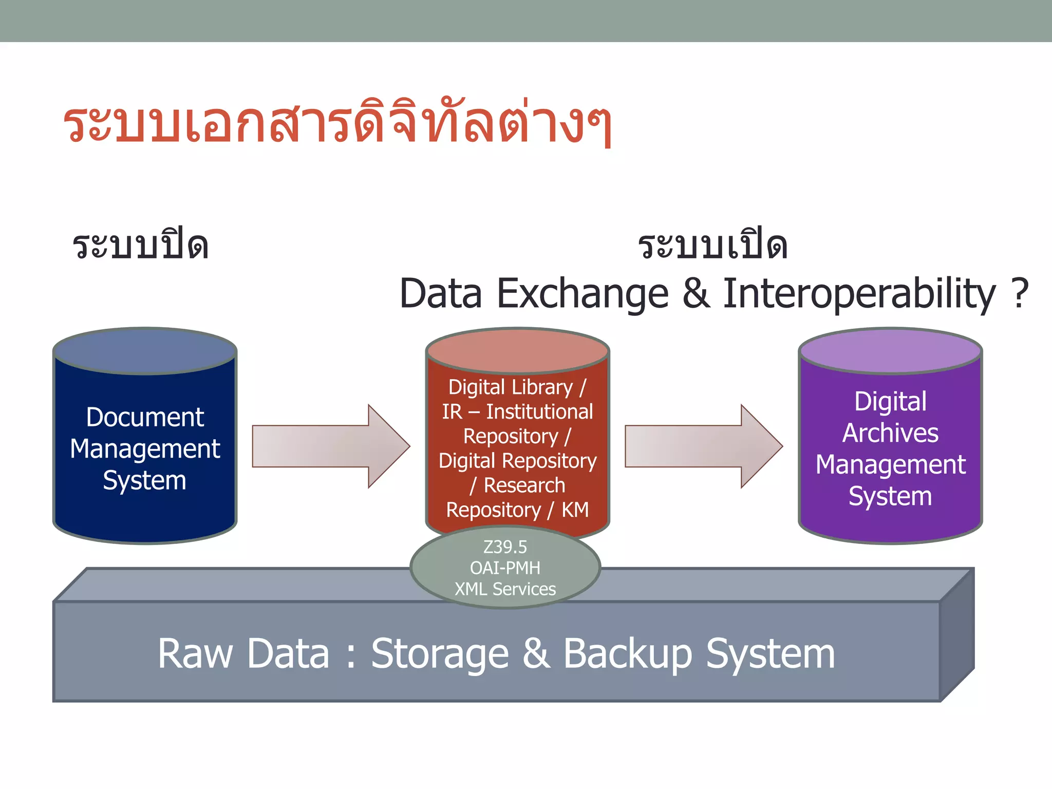 Raw Data : Storage & Backup System
Digital
Archives
Management
System
Document
Management
System
Digital Library /
IR – Institutional
Repository /
Digital Repository
/ Research
Repository / KM
ระบบปิด ระบบเปิด
Data Exchange & Interoperability ?
ระบบเอกสารดิจิทัลต่างๆ
Z39.5
OAI-PMH
XML Services
 