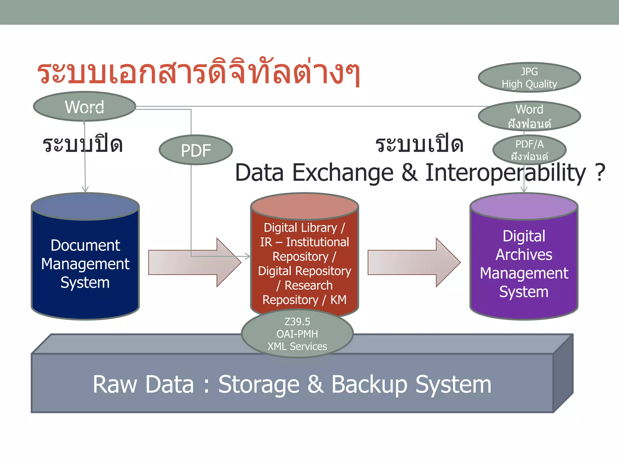 Raw Data : Storage & Backup System
Digital
Archives
Management
System
Document
Management
System
Digital Library /
IR – Institutional
Repository /
Digital Repository
/ Research
Repository / KM
ระบบปิด ระบบเปิด
Data Exchange & Interoperability ?
ระบบเอกสารดิจิทัลต่างๆ
Word
PDF
PDF/A
ฝังฟอนต์
Word
ฝังฟอนต์
JPG
High Quality
Z39.5
OAI-PMH
XML Services
 