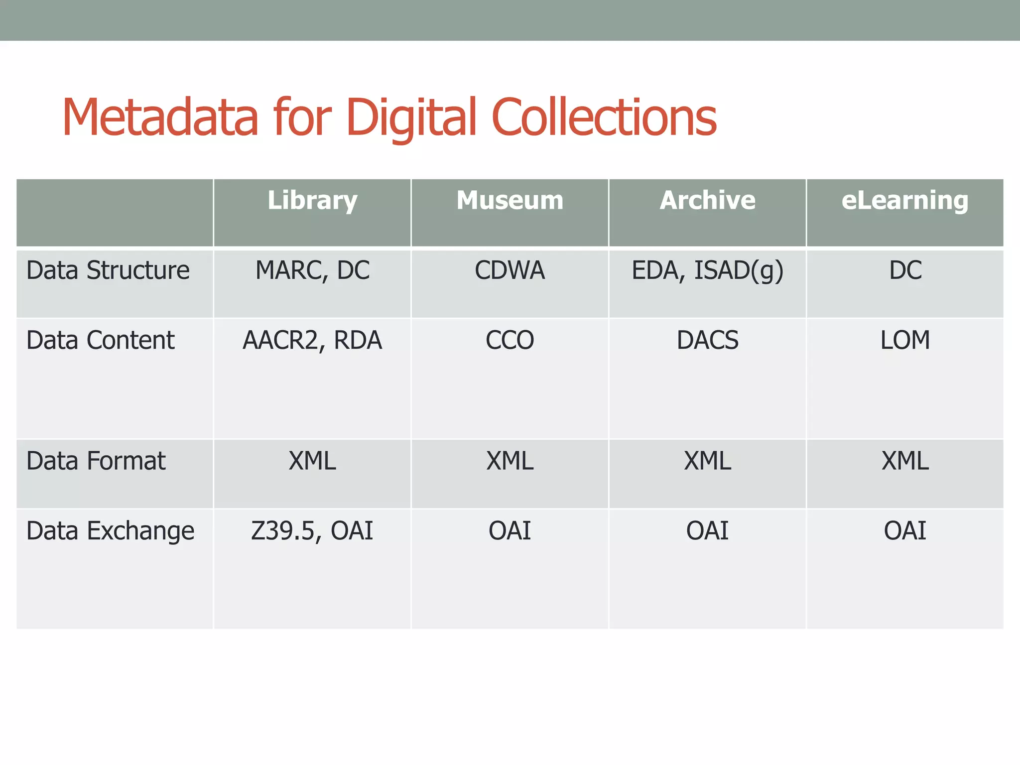 Metadata for Digital Collections
Library Museum Archive eLearning
Data Structure MARC, DC CDWA EDA, ISAD(g) DC
Data Content AACR2, RDA CCO DACS LOM
Data Format XML XML XML XML
Data Exchange Z39.5, OAI OAI OAI OAI
 
