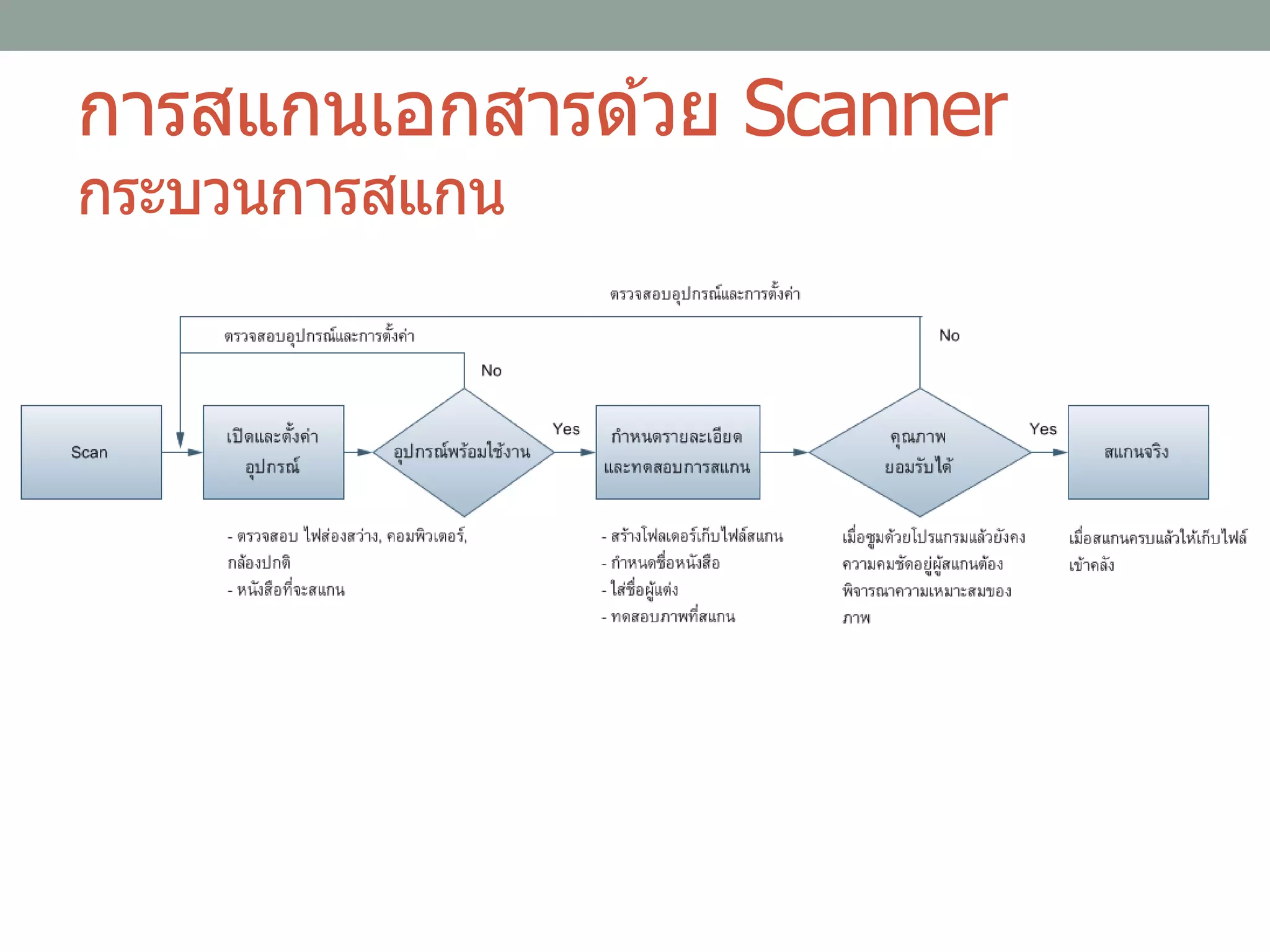 การสแกนเอกสารด ้วย Scanner
กระบวนการสแกน
 