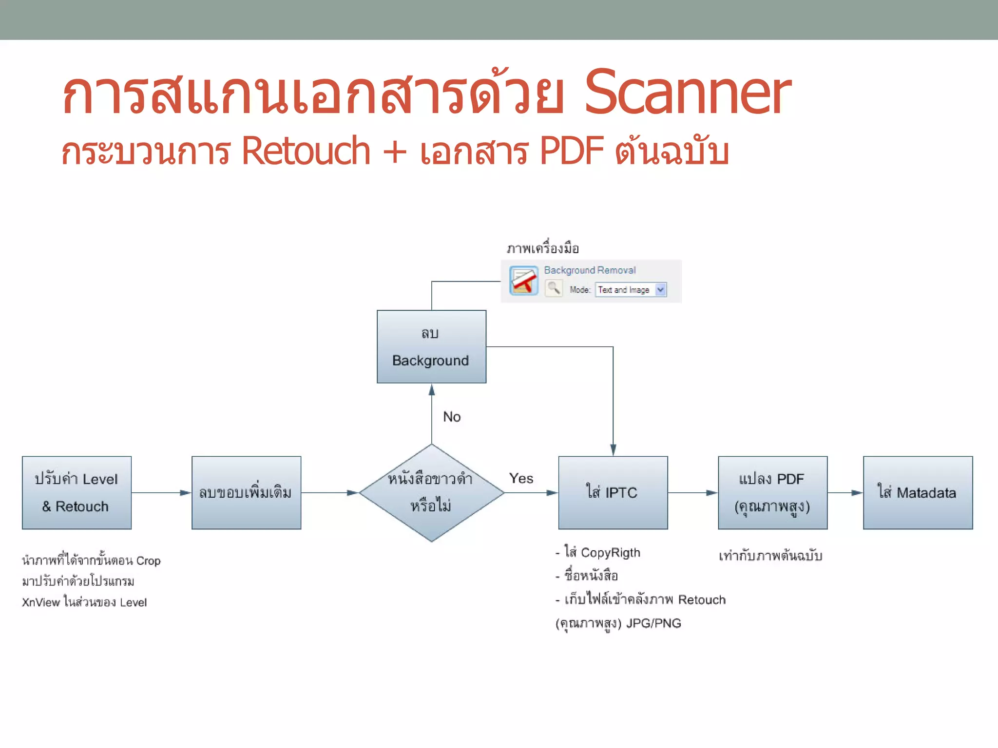 การสแกนเอกสารด ้วย Scanner
กระบวนการ Retouch + เอกสาร PDF ต ้นฉบับ
 