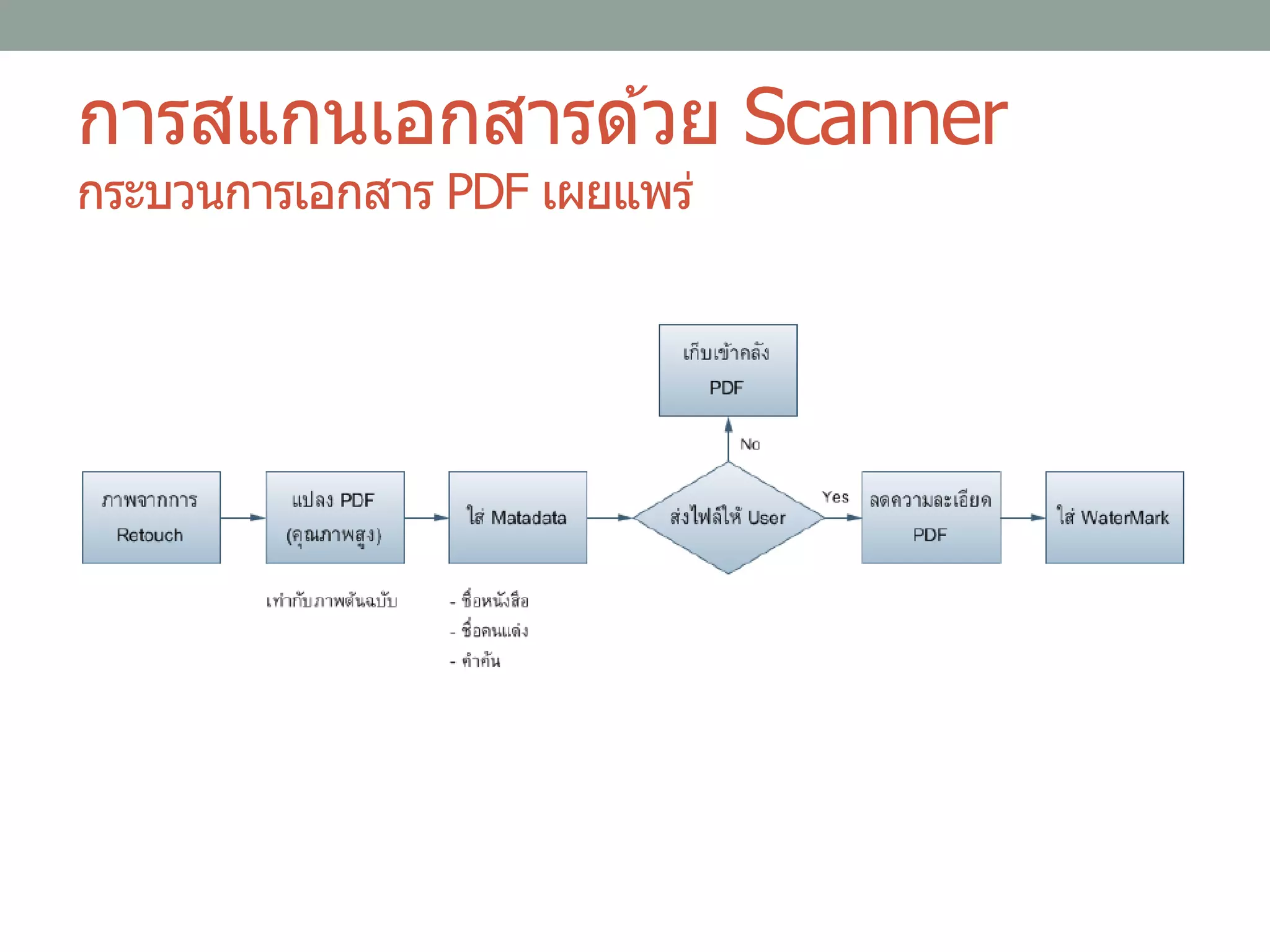 การสแกนเอกสารด ้วย Scanner
กระบวนการเอกสาร PDF เผยแพร่
 