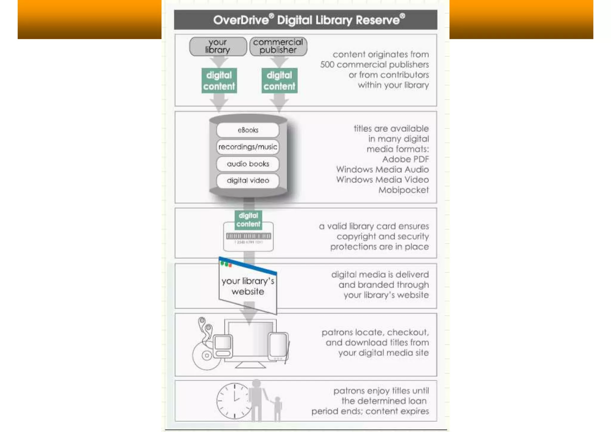 Digital Audiobook Services (Overdrive)