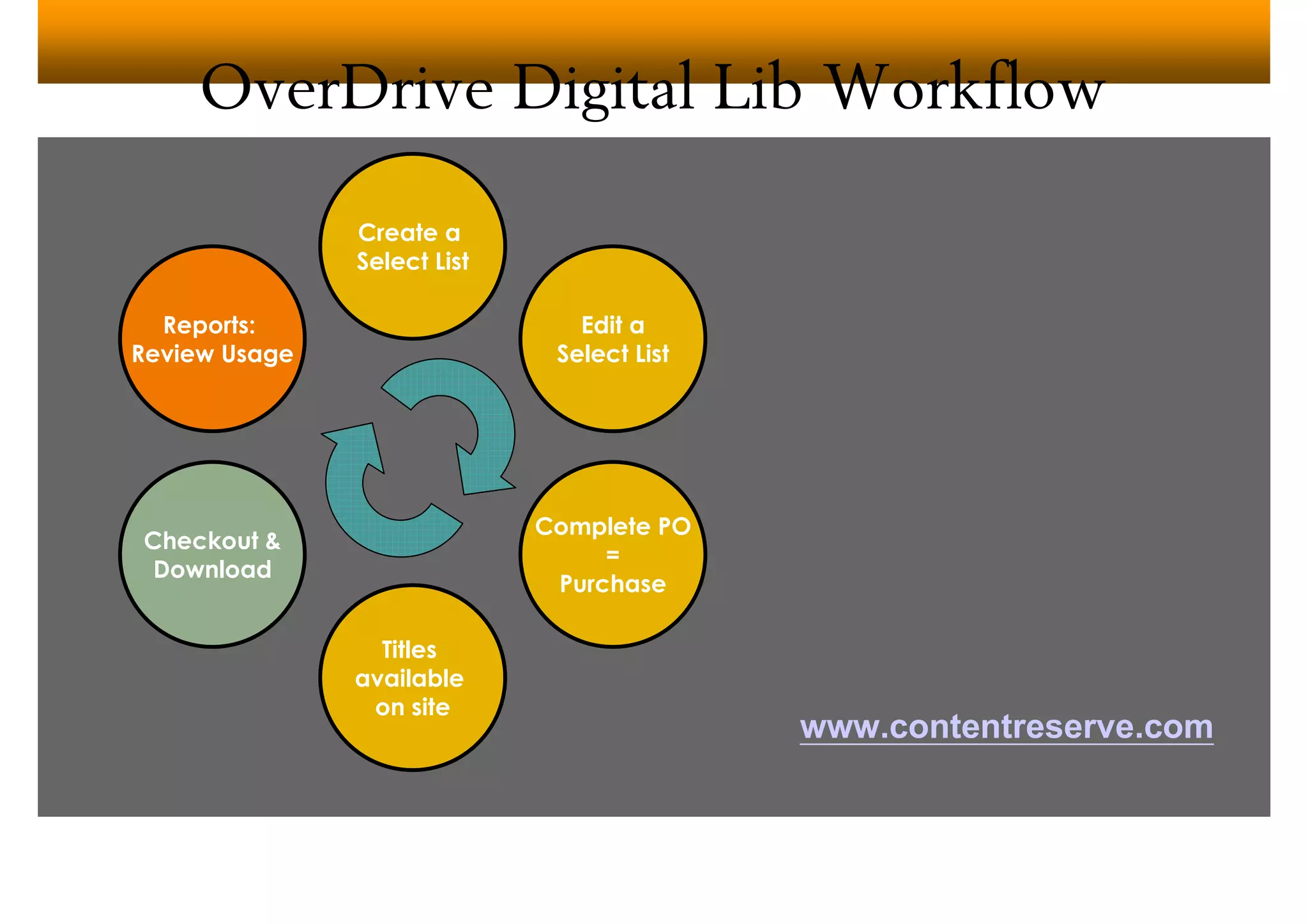 Digital Audiobook Services (Overdrive)