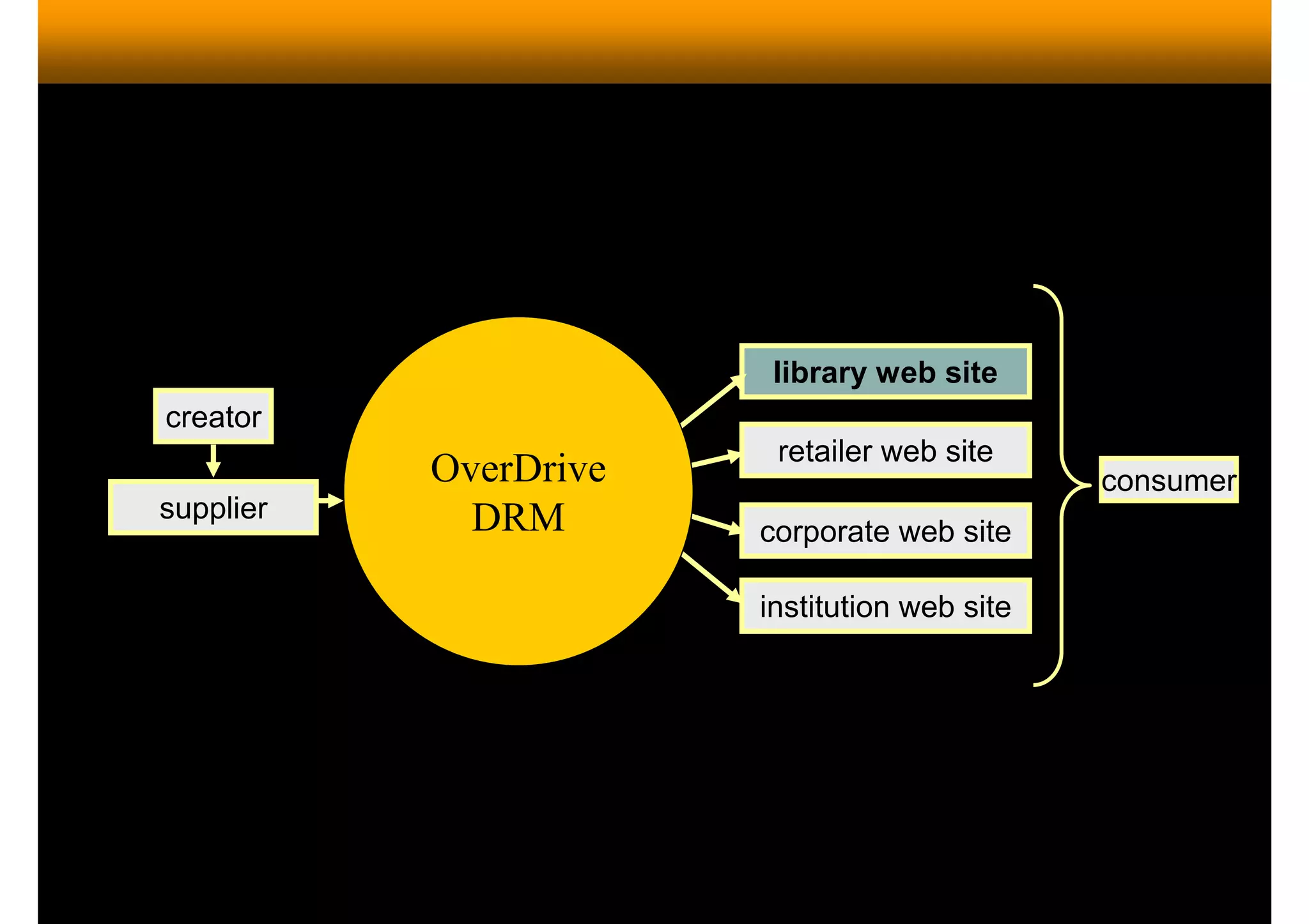 Digital Audiobook Services (Overdrive)