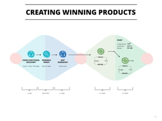 41
CREATING WINNING PRODUCTS
 
