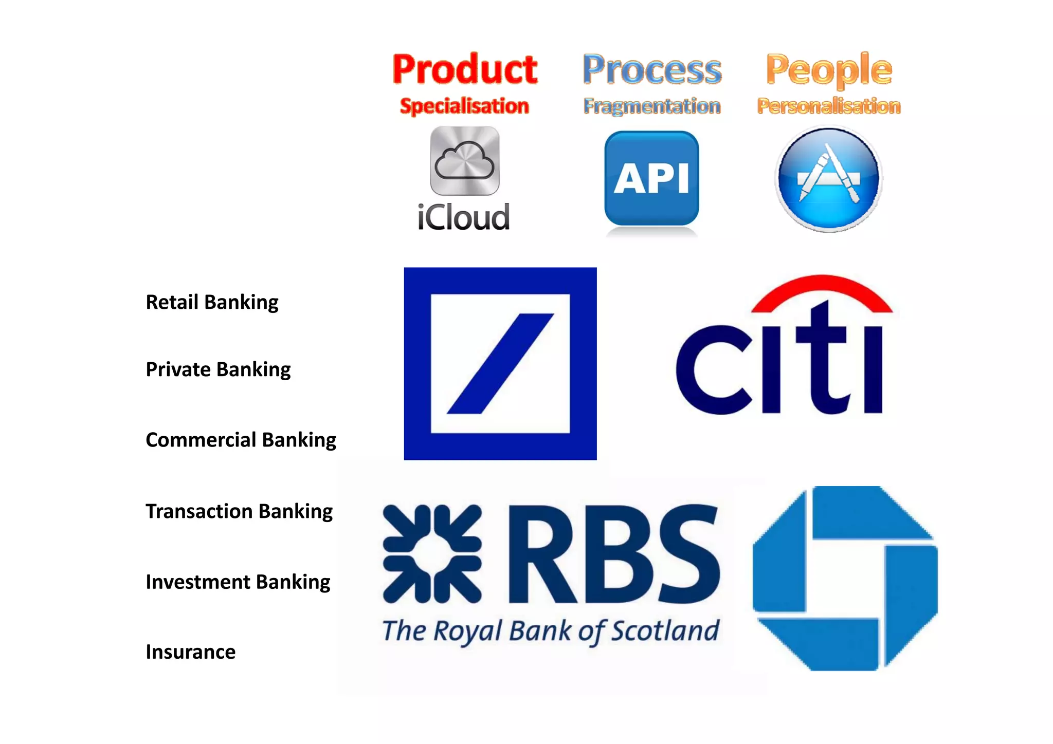Retail Banking
Private Banking
Commercial Banking
Private Banking
Transaction Banking
Investment Banking
Insurance
 