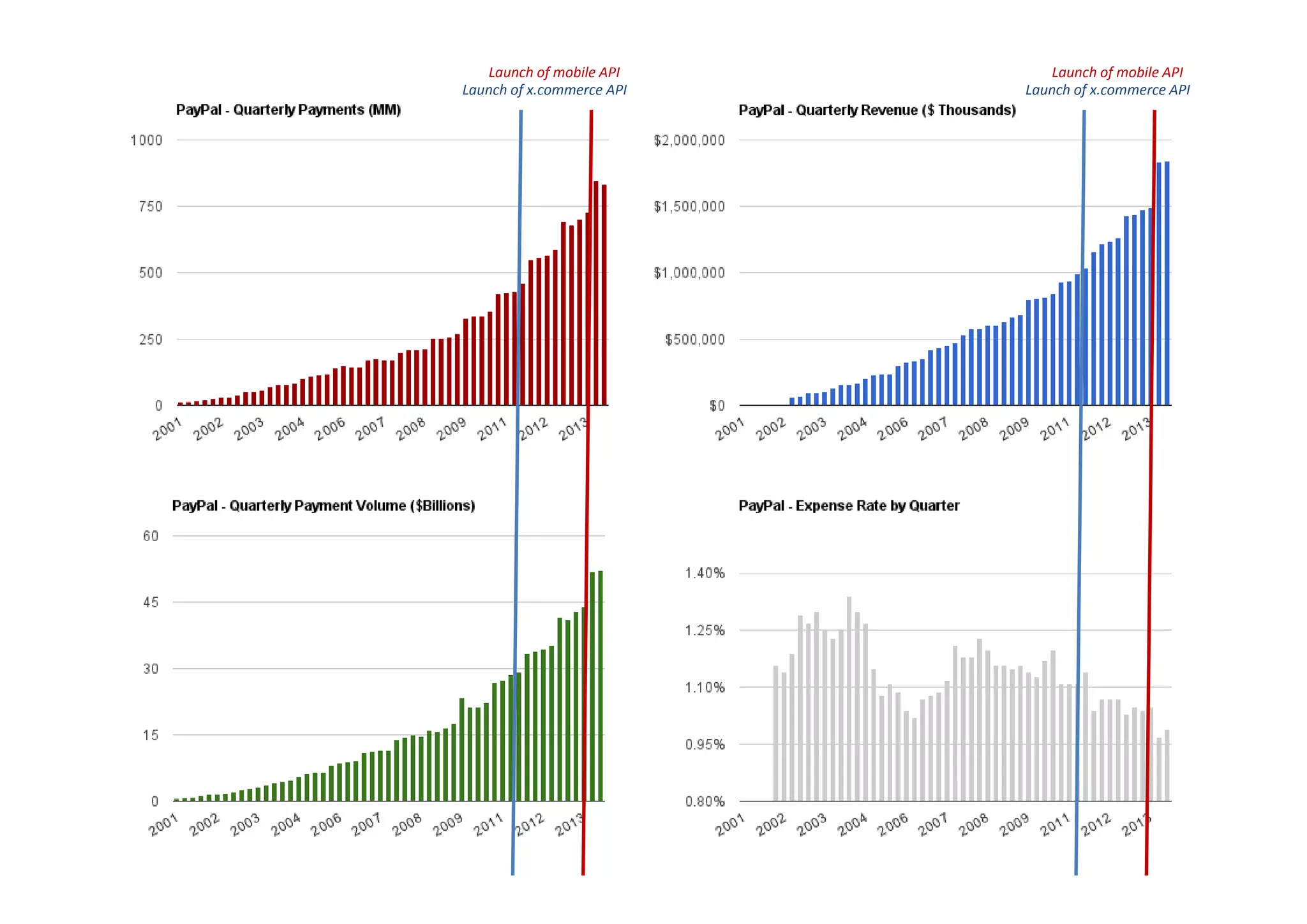 Launch of x.commerce API Launch of x.commerce API
Launch of mobile API Launch of mobile API
 