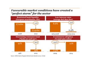 Favourable market conditions have created aFavourable market conditions have created a
“perfect storm” for the sector
Restricted bank liquidity Low interest ratesRestricted bank liquidity
(European securitisation, €bn)
Low interest rates
(average BoE Base Rate)
-70% -95%
£710bn 8.6%£710bn
£240bn 0.5%
E-commerce adoption
(% retail sales online)
Decreasing consumer trust
(“banks are well run”)
1975-2008 2009-20132008 2012
(% retail sales online)( banks are well run )
-80% +430%
91% 12%
2004 20141987 2012
19% 2.3%
2004 20141987 2012
Source: AFME, Bank of England, British Social Attitudes survey, Verdict
 