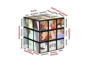 Segmentat
Distributing
Prodion
Capab
cessingD
etencies
Chucts
bilities
ringProc
Compe
annels
Manufactur
 