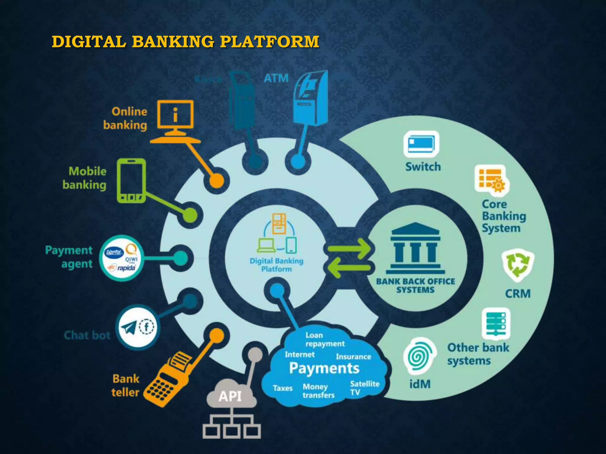 Digital banking