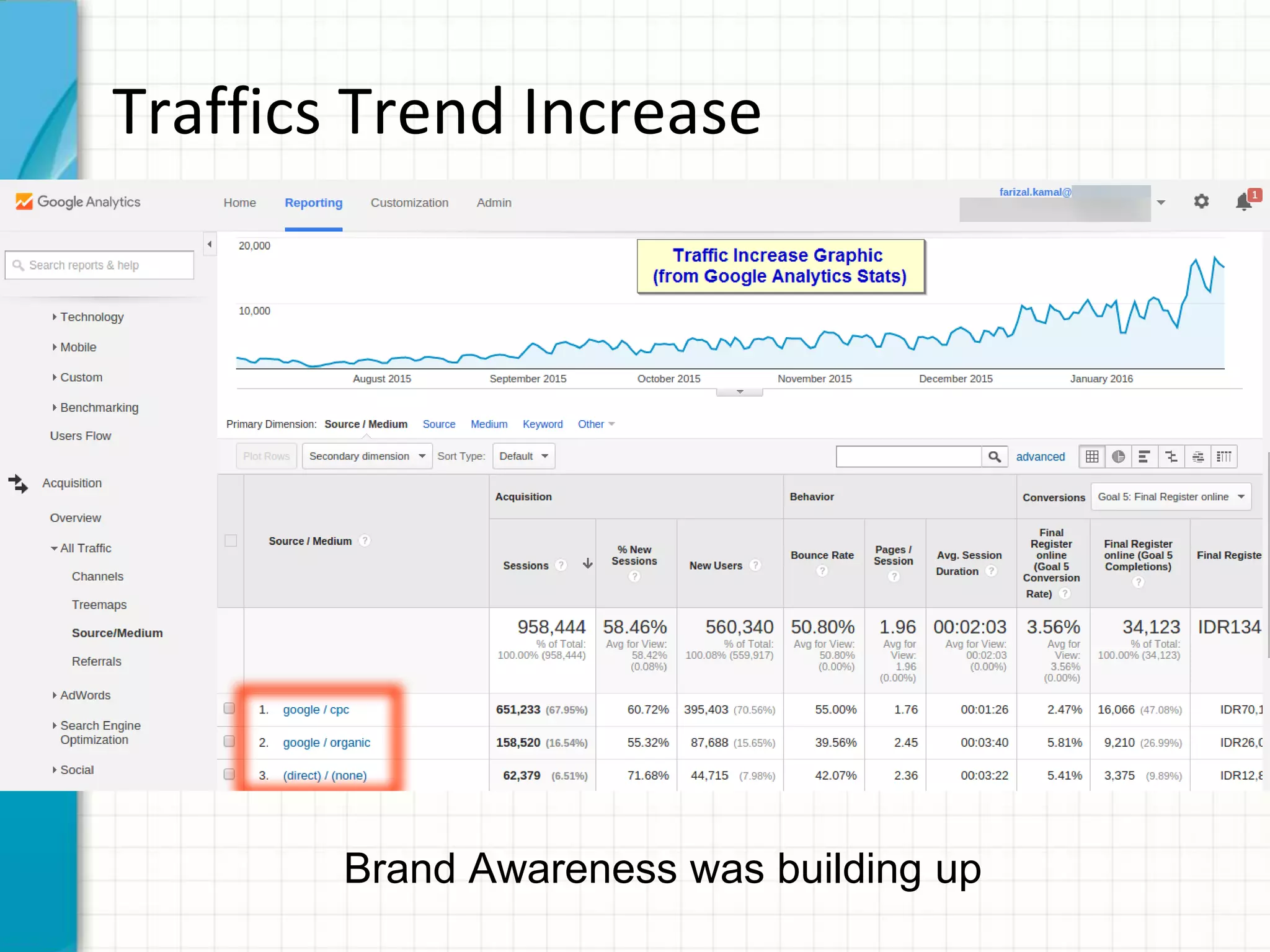 Traffics Trend Increase
Brand Awareness was building up
 