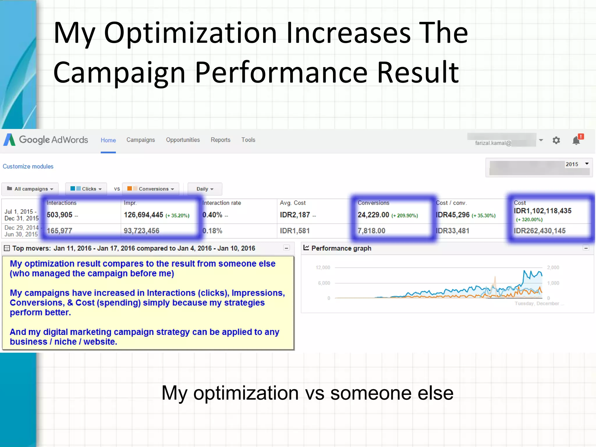 My Optimization Increases The
Campaign Performance Result
My optimization vs someone else
 