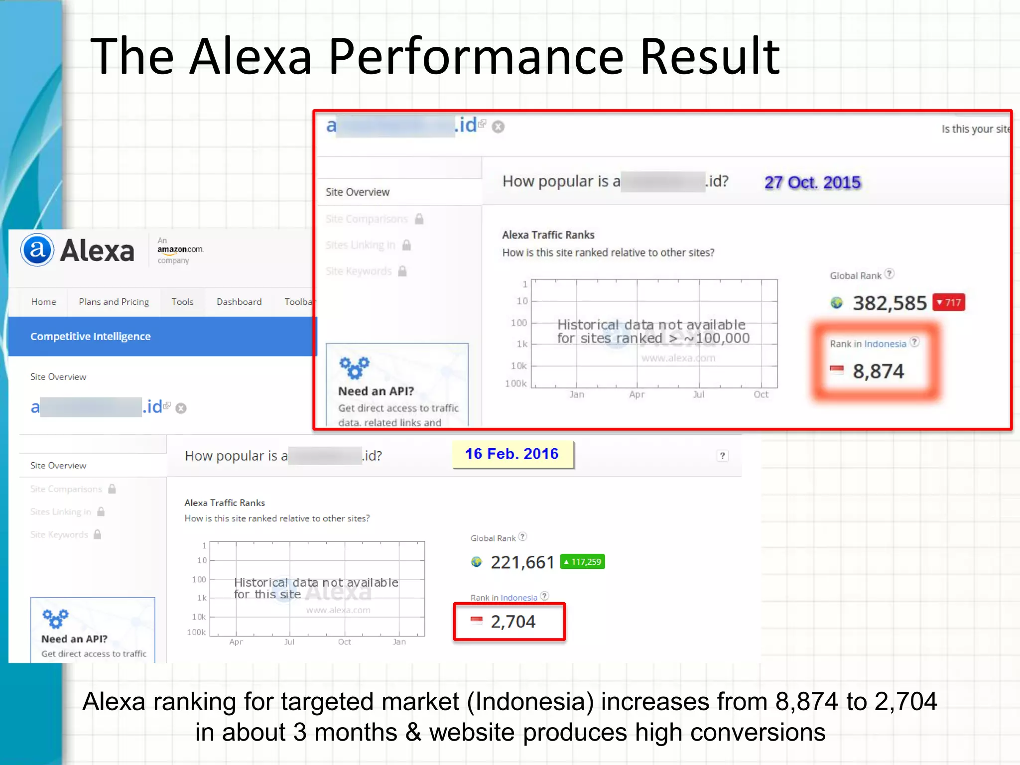 The Alexa Performance Result
Alexa ranking for targeted market (Indonesia) increases from 8,874 to 2,704
in about 3 months & website produces high conversions
 