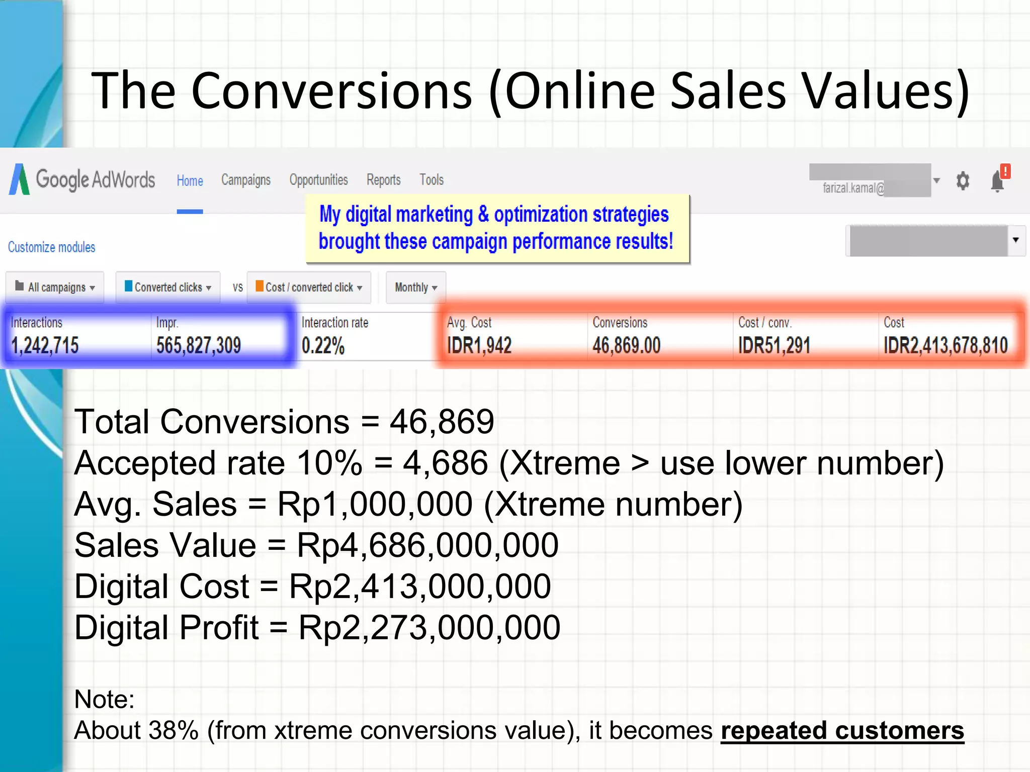 The Conversions (Online Sales Values)
Total Conversions = 46,869
Accepted rate 10% = 4,686 (Xtreme > use lower number)
Avg. Sales = Rp1,000,000 (Xtreme number)
Sales Value = Rp4,686,000,000
Digital Cost = Rp2,413,000,000
Digital Profit = Rp2,273,000,000
Note:
About 38% (from xtreme conversions value), it becomes repeated customers
 