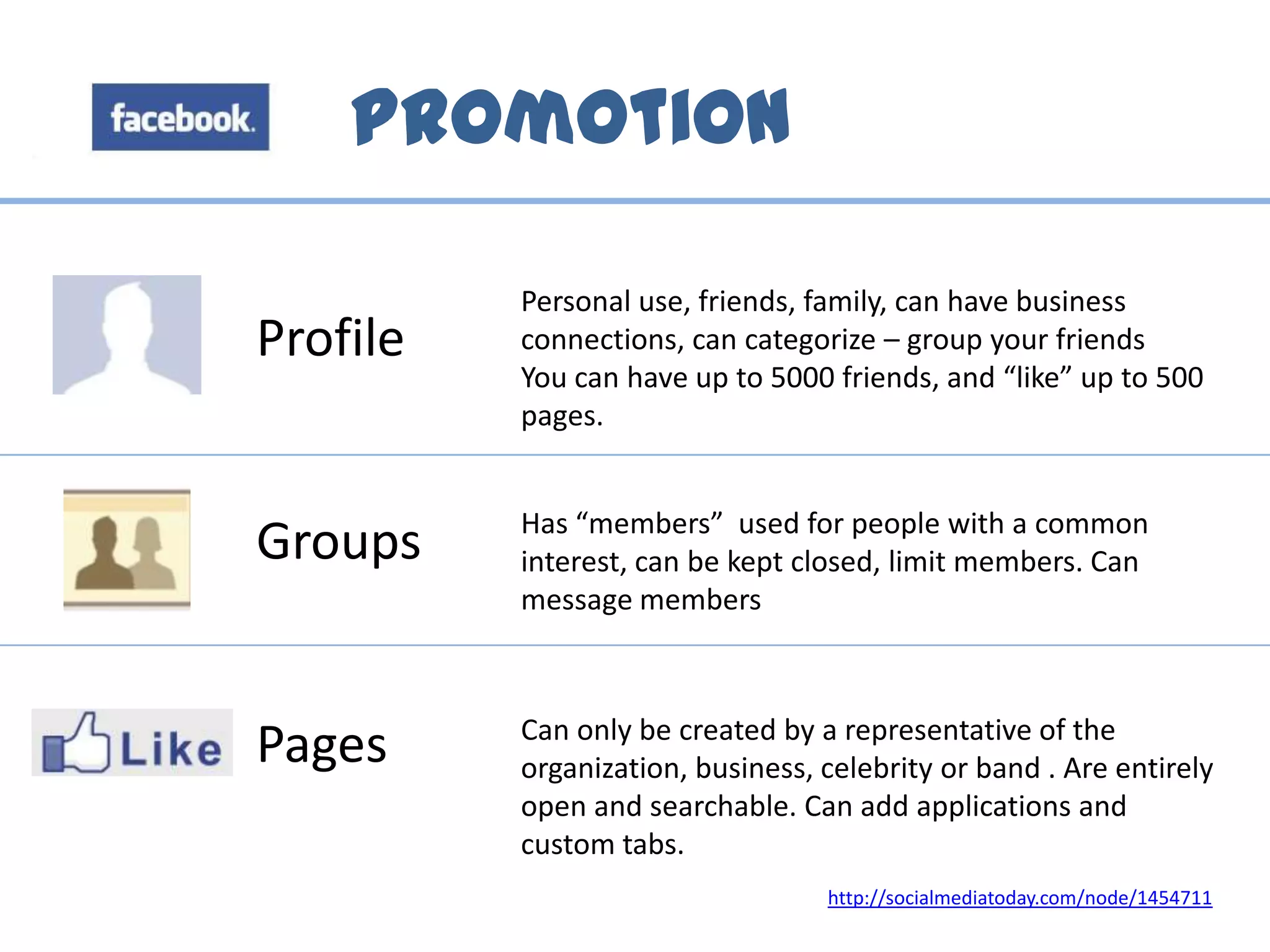Promotion
Profile
Groups
Pages
Personal use, friends, family, can have business
connections, can categorize – group your friends
You can have up to 5000 friends, and “like” up to 500
pages.
Has “members” used for people with a common
interest, can be kept closed, limit members. Can
message members
Can only be created by a representative of the
organization, business, celebrity or band . Are entirely
open and searchable. Can add applications and
custom tabs.
http://socialmediatoday.com/node/1454711
 