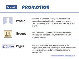 Promotion
Profile
Groups
Pages
Personal use, friends, family, can have business
connections, can categorize – group your friends
You can have up to 5000 friends, and “like” up to 500
pages.
Has “members” used for people with a common
interest, can be kept closed, limit members. Can
message members
Can only be created by a representative of the
organization, business, celebrity or band . Are entirely
open and searchable. Can add applications and
custom tabs.
http://socialmediatoday.com/node/1454711
 