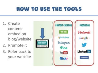 How to use the tools
1. Create
content-
embed on
blog/website
2. Promote it
3. Refer back to
your website
 