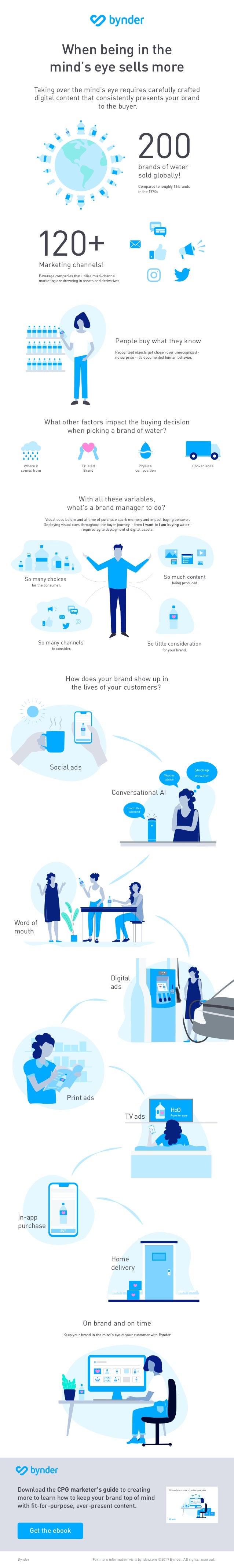 Infographic: The digital buyer’s journey for CPG brands