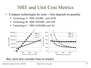 Embedded Computer Systems: EE8205 Digital Camera Example
NRE and Unit Cost Metrics
• Compare technologies by costs -- best depends on quantity
▪ Technology A: NRE=$2,000, unit=$100
▪ Technology B: NRE=$30,000, unit=$30
▪ Technology C: NRE=$100,000, unit=$2
13
$0
$40,000
$80,000
$120,000
$160,000
$200,000
0 800 1600 2400
A
B
C
$0
$40
$80
$120
$160
$200
0 800 1600 2400
Number of units (volume)
A
B
C
Number of units (volume)
tota
l
c
ost
(x1000)
p
er
p
rod
uc
t
c
ost
But, must also consider time-to-market
 