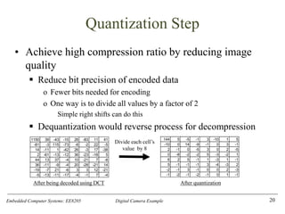 Embedded Computer Systems: EE8205 Digital Camera Example
Quantization Step
• Achieve high compression ratio by reducing image
quality
▪ Reduce bit precision of encoded data
o Fewer bits needed for encoding
o One way is to divide all values by a factor of 2
Simple right shifts can do this
▪ Dequantization would reverse process for decompression
20
1150 39 -43 -10 26 -83 11 41
-81 -3 115 -73 -6 -2 22 -5
14 -11 1 -42 26 -3 17 -38
2 -61 -13 -12 36 -23 -18 5
44 13 37 -4 10 -21 7 -8
36 -11 -9 -4 20 -28 -21 14
-19 -7 21 -6 3 3 12 -21
-5 -13 -11 -17 -4 -1 7 -4
144 5 -5 -1 3 -10 1 5
-10 0 14 -9 -1 0 3 -1
2 -1 0 -5 3 0 2 -5
0 -8 -2 -2 5 -3 -2 1
6 2 5 -1 1 -3 1 -1
5 -1 -1 -1 3 -4 -3 2
-2 -1 3 -1 0 0 2 -3
-1 -2 -1 -2 -1 0 1 -1
After being decoded using DCT After quantization
Divide each cell’s
value by 8
 