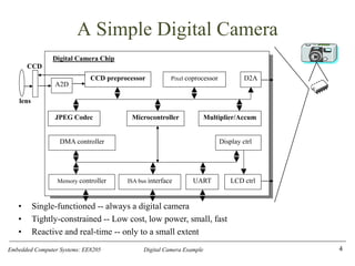 Embedded Computer Systems: EE8205 Digital Camera Example
A Simple Digital Camera
4
Microcontroller
CCD preprocessor Pixel coprocessor
A2D
D2A
JPEG Codec
DMA controller
Memory controller ISA bus interface UART LCD ctrl
Display ctrl
Multiplier/Accum
Digital Camera Chip
lens
CCD
• Single-functioned -- always a digital camera
• Tightly-constrained -- Low cost, low power, small, fast
• Reactive and real-time -- only to a small extent
 