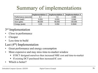 Embedded Computer Systems: EE8205 Digital Camera Example
Summary of implementations
3rd Implementation
• Close in performance
• Cheaper
• Less time to build
Last (4th) Implementation
• Great performance and energy consumption
• More expensive and may miss time-to-market window
▪ If DCT designed ourselves then increased NRE cost and time-to-market
▪ If existing DCT purchased then increased IC cost
• Which is better?
56
Implementation 2 Implementation 3 Implementation 4
Performance (second) 9.1 1.5 0.099
Power (watt) 0.033 0.033 0.040
Size (gate) 98,000 90,000 128,000
Energy (joule) 0.30 0.050 0.0040
 