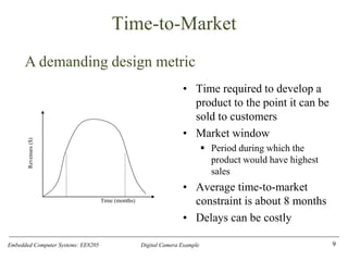 Embedded Computer Systems: EE8205 Digital Camera Example
Time-to-Market
• Time required to develop a
product to the point it can be
sold to customers
• Market window
▪ Period during which the
product would have highest
sales
• Average time-to-market
constraint is about 8 months
• Delays can be costly
9
Revenues
($)
Time (months)
A demanding design metric
 