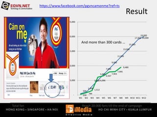 Result
500
1,000
3,000
5,000
7,000
9,000
11,000
13,000
15,000
17,000
19,000
20,000
239
784
1,512
6,096
6,567
7,903
7,995
9,480
-
5,000
10,000
15,000
20,000
25,000
W1 W2 W3 W4 W5 W6 W7 W8 W9 W10 W11 W12
Total fan Reach 20.000 fans till the end of campaign
And more than 300 cards …
https://www.facebook.com/pgvncamonme?ref=ts
 