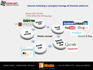 Internet marketing is synergize/ leverage all channels which are
Banner ads/ text ads
(CPD/ CPM/ CPC/ CPA Buying )
Forums & BlogMaster concept
 