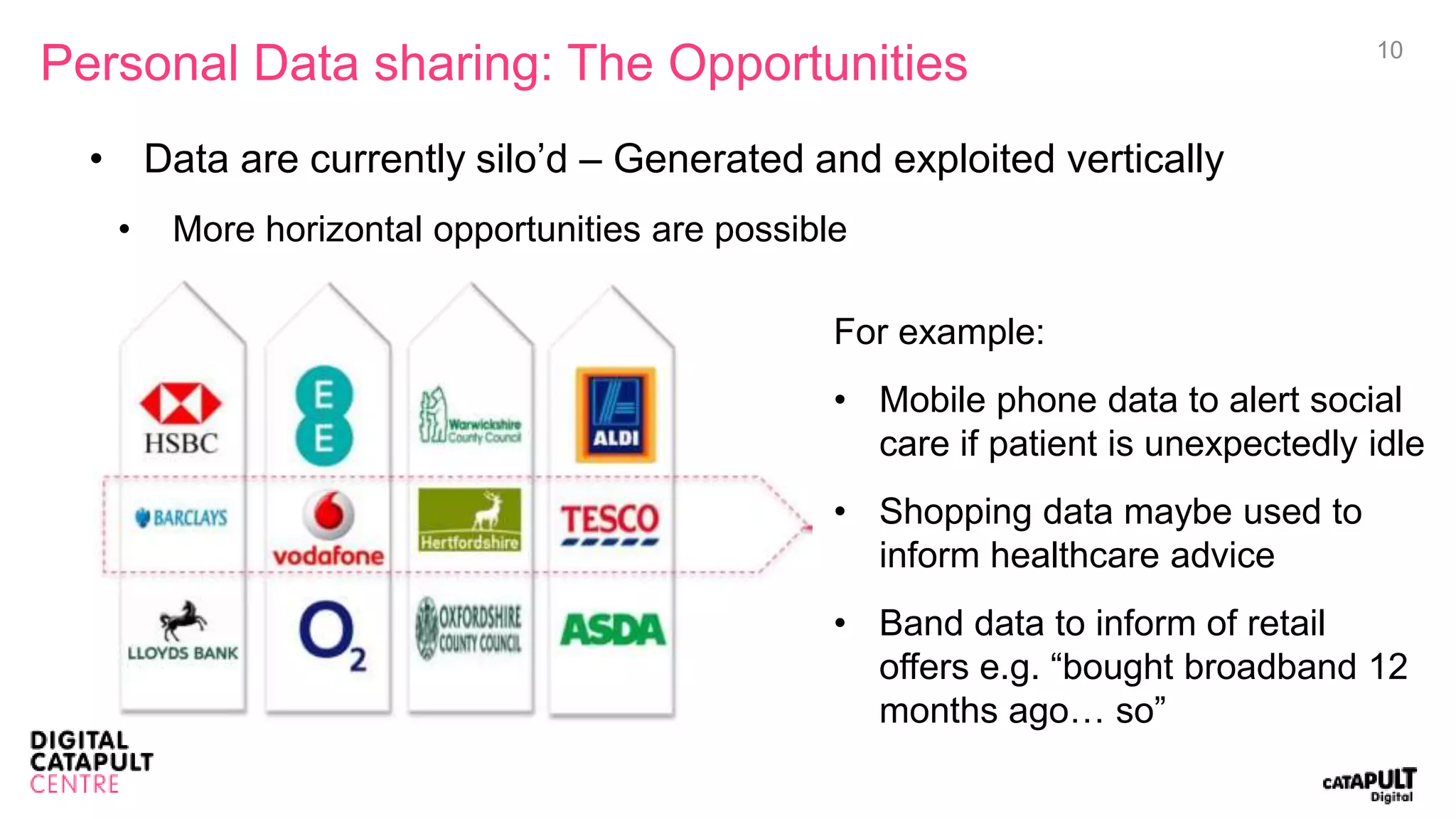 Personal Data sharing: The Opportunities 10
• Data are currently silo’d – Generated and exploited vertically
• More horizontal opportunities are possible
For example:
• Mobile phone data to alert social
care if patient is unexpectedly idle
• Shopping data maybe used to
inform healthcare advice
• Band data to inform of retail
offers e.g. “bought broadband 12
months ago… so”
 