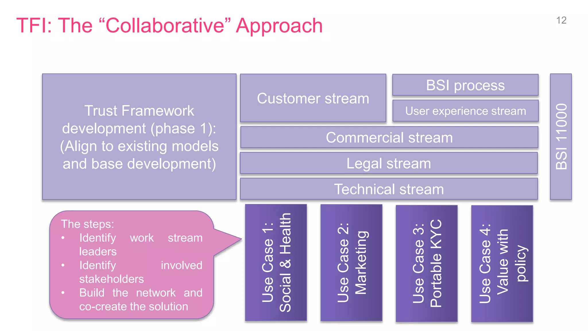 TFI: The “Collaborative” Approach 12
Trust Framework
development (phase 1):
(Align to existing models
and base development)
Customer stream
BSI process
User experience stream
Commercial stream
Legal stream
Technical stream
UseCase1:
Social&Health
UseCase2:
Marketing
UseCase3:
PortableKYC
UseCase4:
Valuewith
policy
The steps:
• Identify work stream
leaders
• Identify involved
stakeholders
• Build the network and
co-create the solution
BSI11000
 