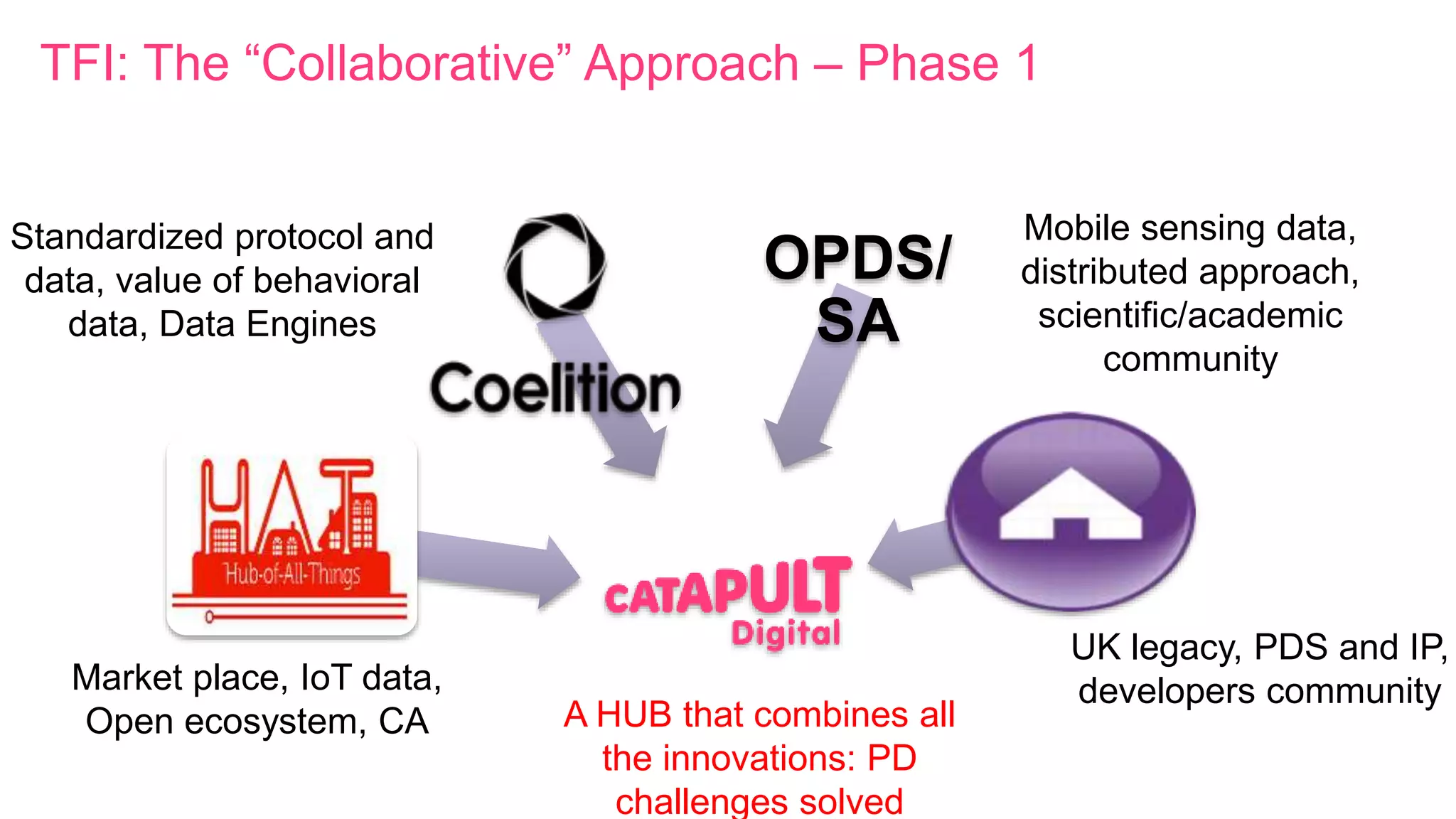 TFI: The “Collaborative” Approach – Phase 1
OPDS/
SA
A HUB that combines all
the innovations: PD
challenges solved
Market place, IoT data,
Open ecosystem, CA
Standardized protocol and
data, value of behavioral
data, Data Engines
Mobile sensing data,
distributed approach,
scientific/academic
community
UK legacy, PDS and IP,
developers community
 