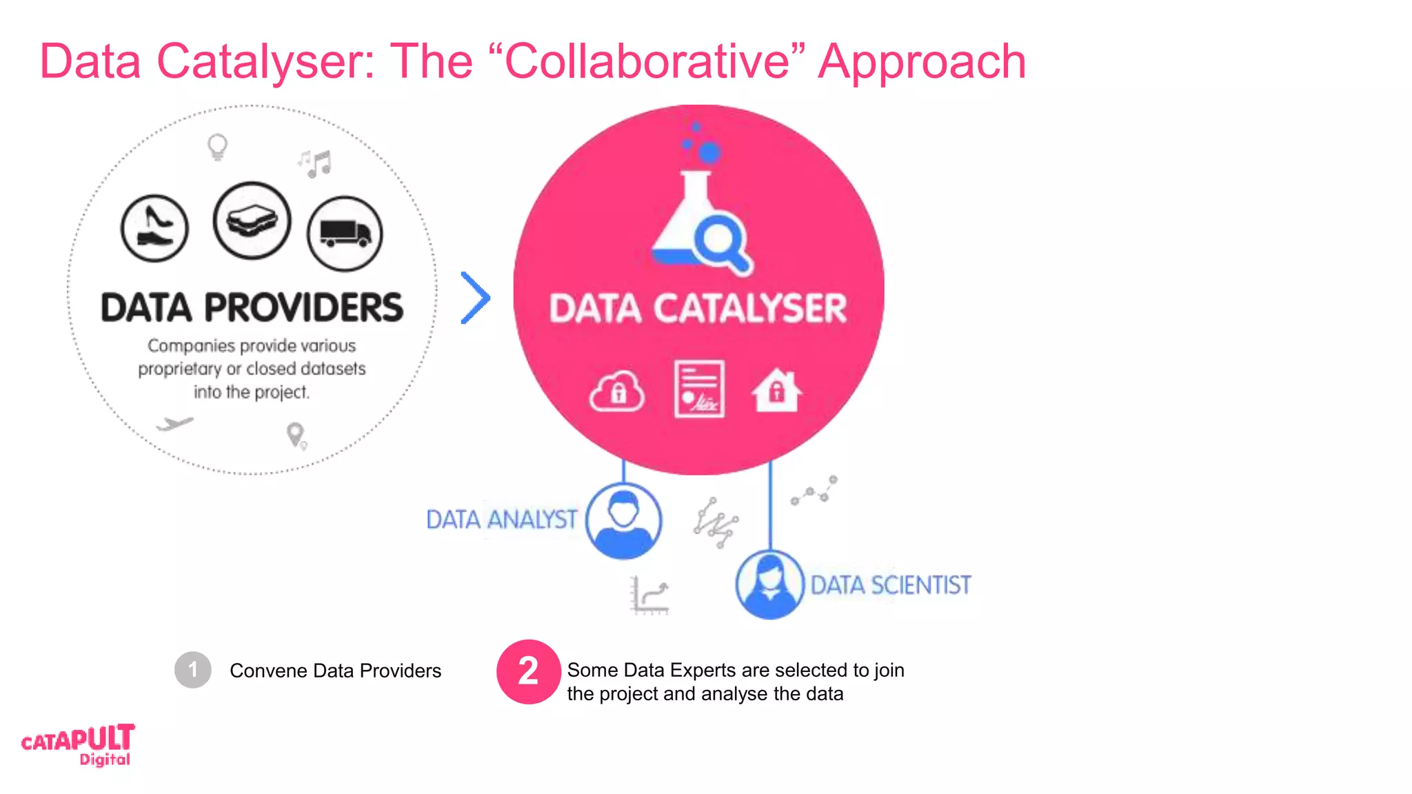 Convene Data Providers
1
Some Data Experts are selected to join
the project and analyse the data
1 2
Data Catalyser: The “Collaborative” Approach
 