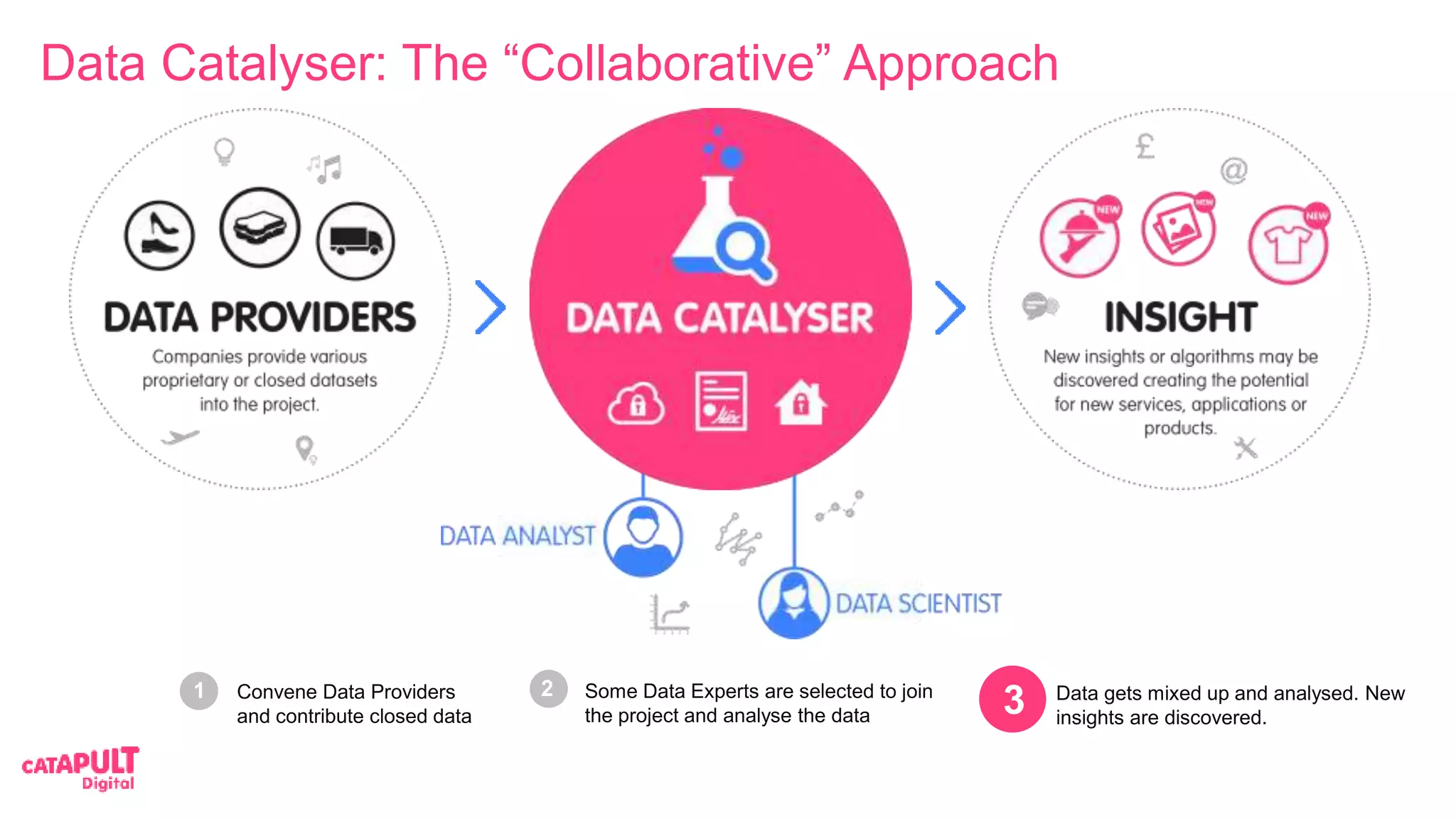 1
Convene Data Providers
and contribute closed data
Some Data Experts are selected to join
the project and analyse the data
1 Data gets mixed up and analysed. New
insights are discovered.
22
3
Data Catalyser: The “Collaborative” Approach
 