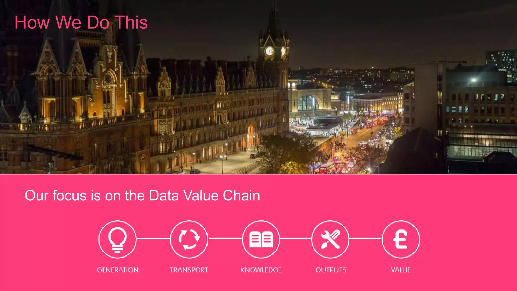 Our focus is on the Data Value Chain
How We Do This
 