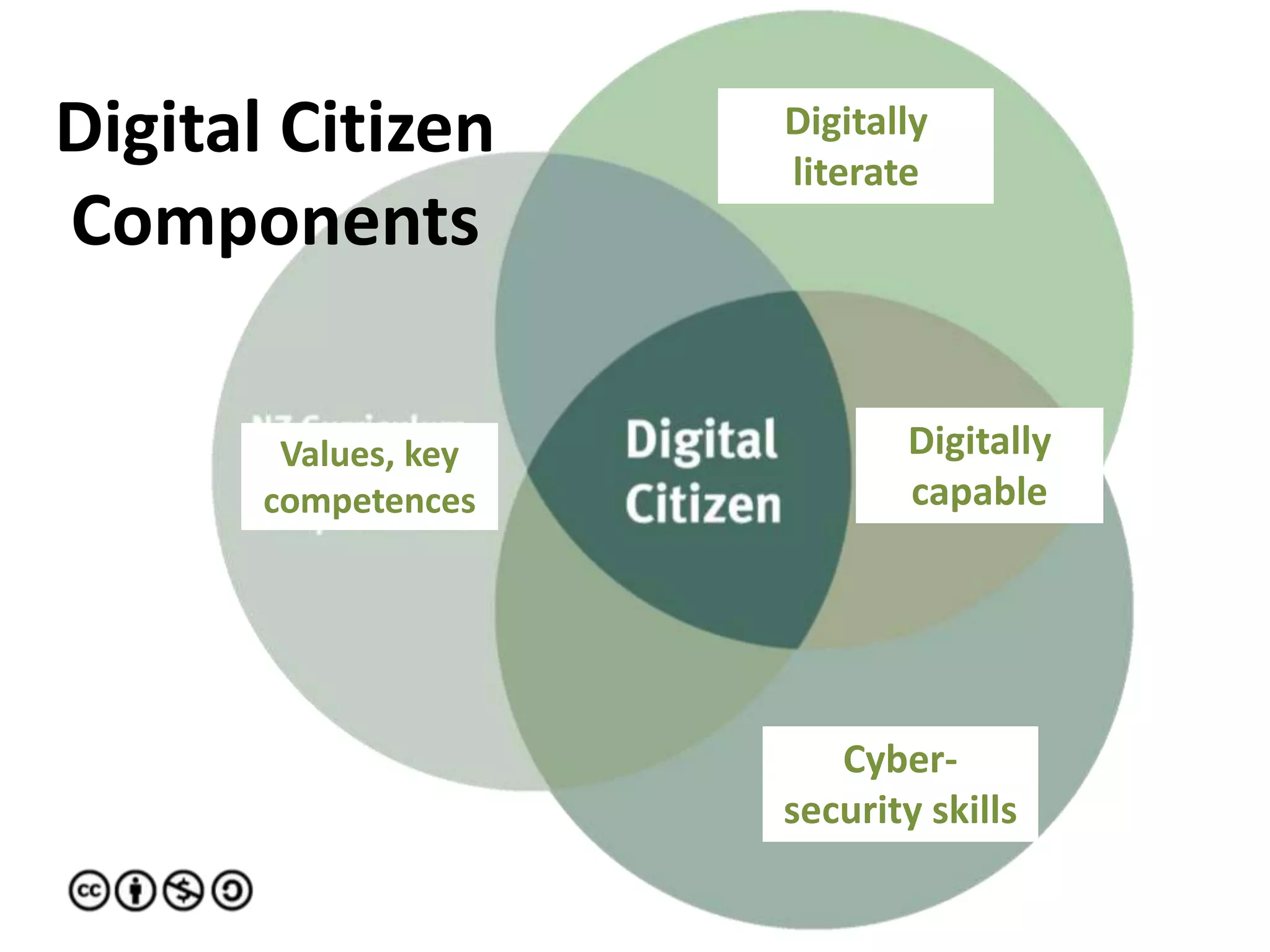 Values, key
competences
Cyber-
security skills
Digitally
capable
Digitally
literate
Digital Citizen
Components
 